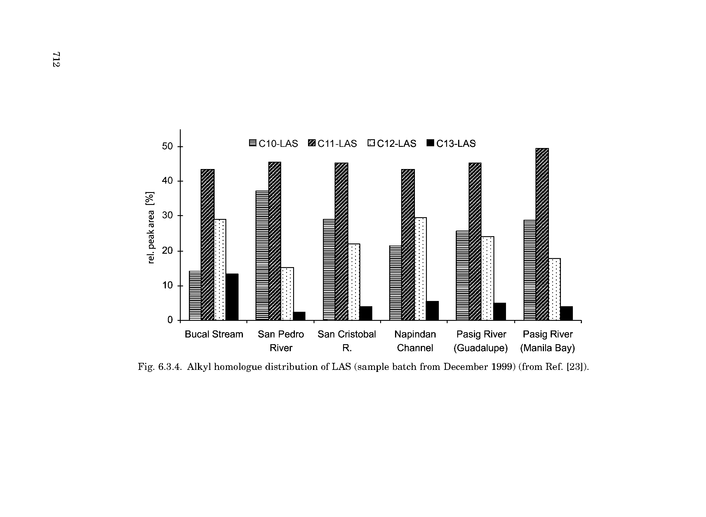 Fig. 6.3.4. Alkyl homologue distribution of LAS (sample batch from December 1999) (from Ref. [23]).