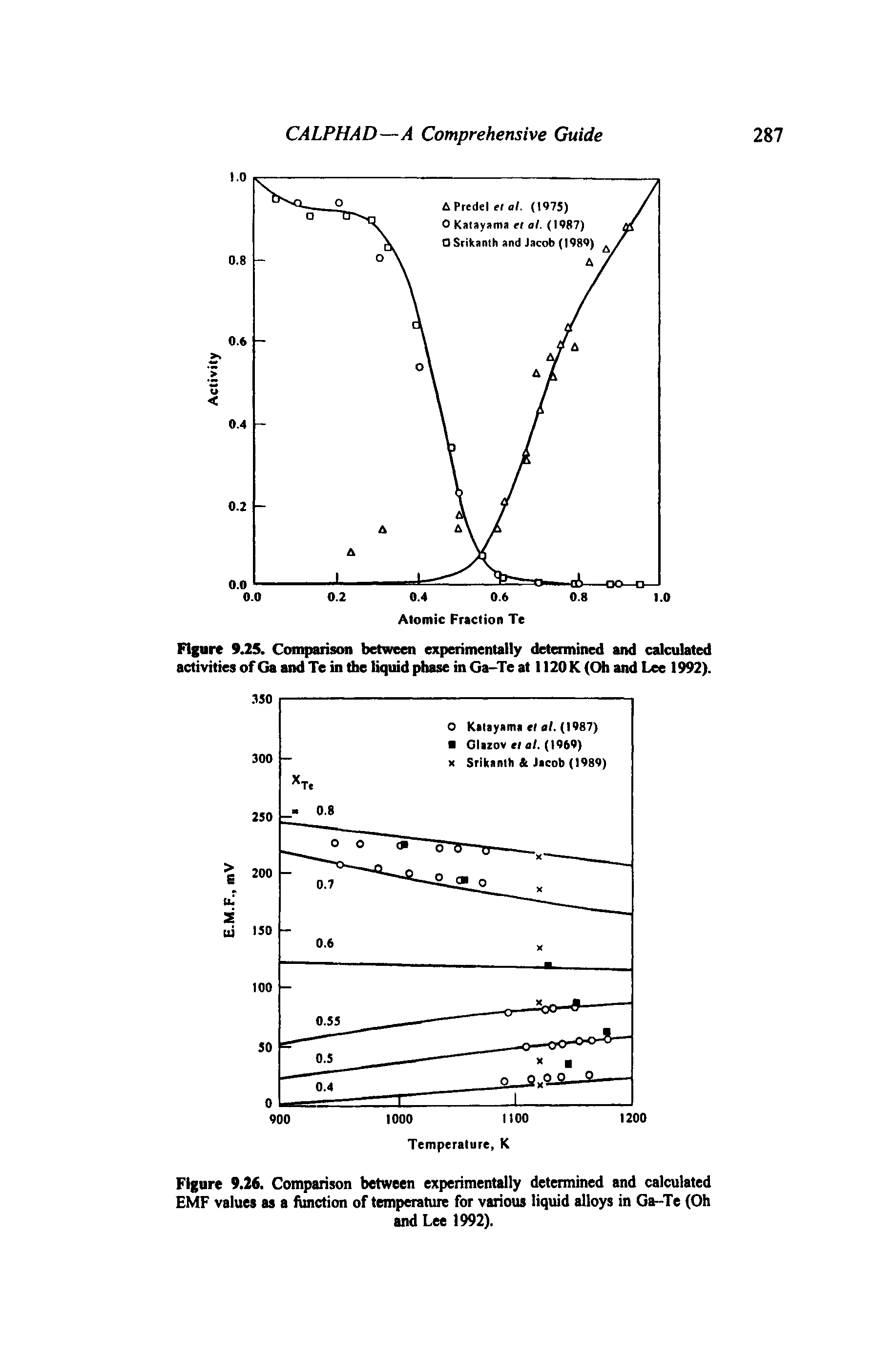 Figure 9.26, Comparison between experimentally determined and calculated EMF values as a function of temperature for various liquid alloys in Ga-Te (Oh and Lee 1992).