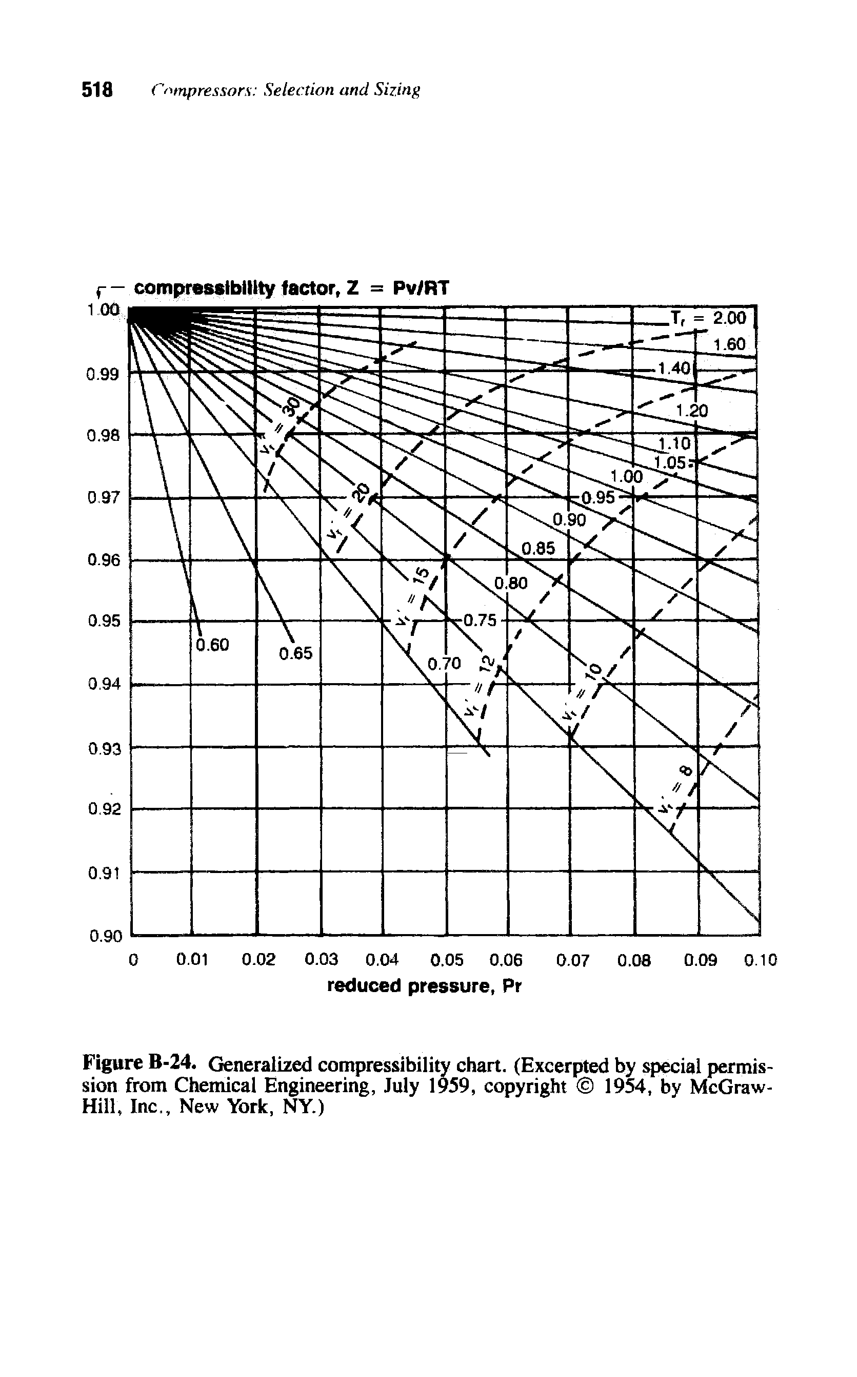 Figure B-24. Generalized compressibility chart. (Excerpted by special permission from Chemical Engineering, July 1959, copyright 1954, by McGraw-Hill, Inc., New York, NY.)...