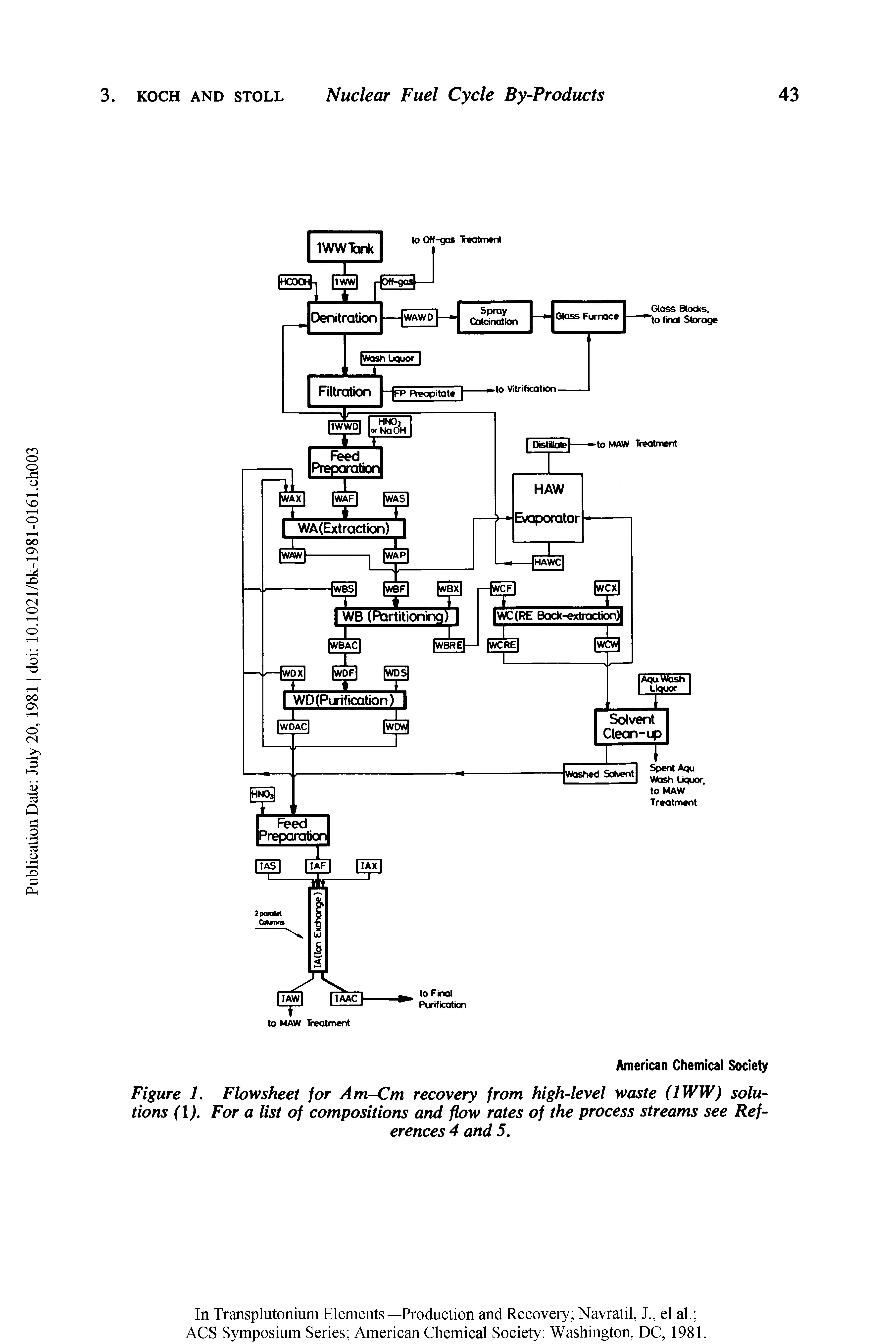 Figure 1. Flowsheet for Am-Cm recovery from high-level waste (1WW) solutions (1). For a list of compositions and flow rates of the process streams see References 4 and 5.