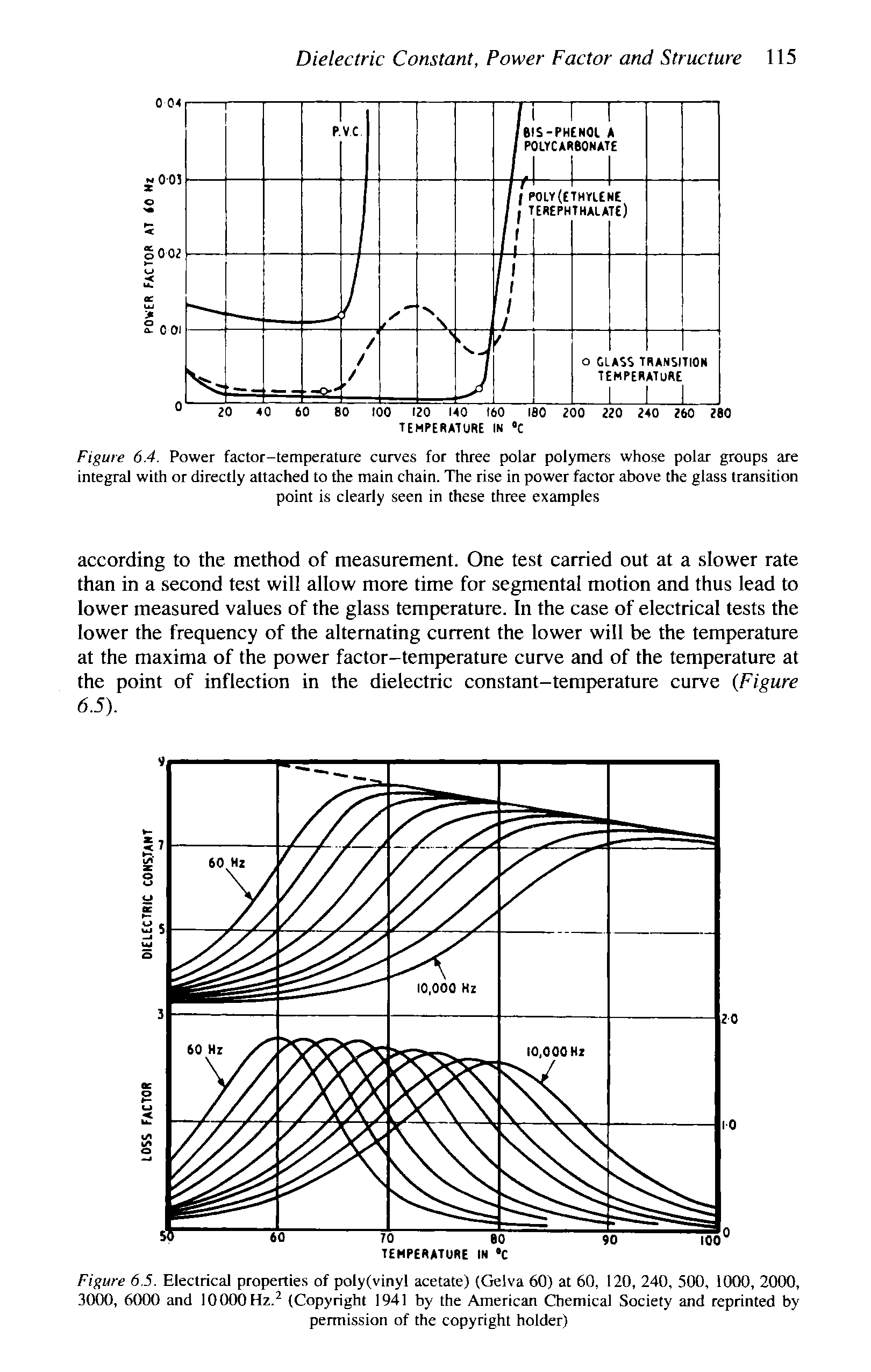 Figure 6.4. Power factor-temperature curves for three polar polymers whose polar groups are integral with or directly attached to the main chain. The rise in power factor above the glass transition point is clearly seen in these three examples...