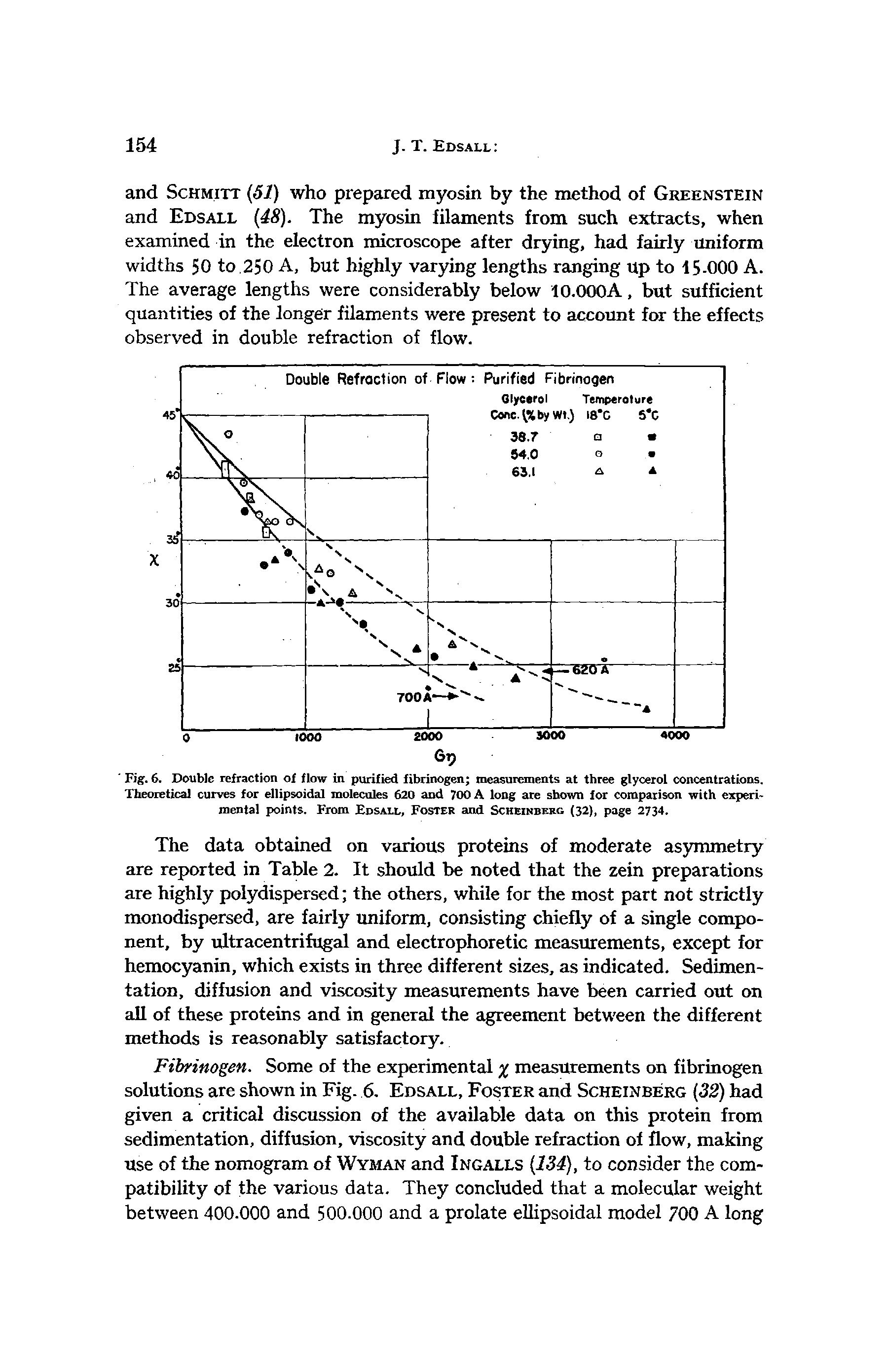 Fig. 6. Double refraction of flow in purified fibrinogen measurements at three glycerol concentrations. Theoretical curves for ellipsoidal molecules 620 and 700 A long are shown for comparison with experimental points. From Edsall, Foster and Sckeinberg (32), page 2734.