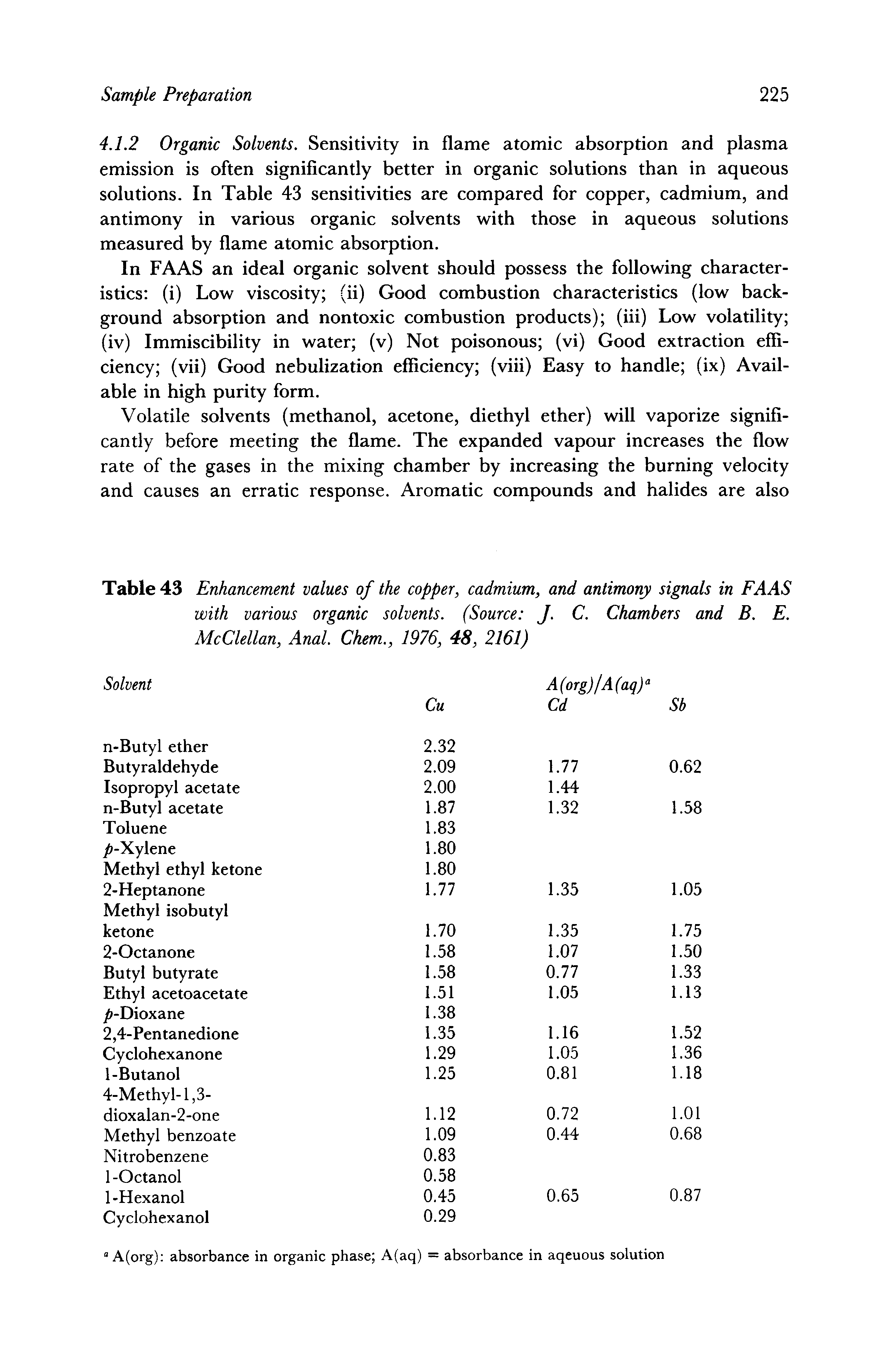 Table 43 Enhancement values of the copper, cadmium, and antimony signals in FAAS with various organic solvents. (Source J. C. Chambers and B. E. McClellan, Anal. Chem., 1976, 48, 2161)...