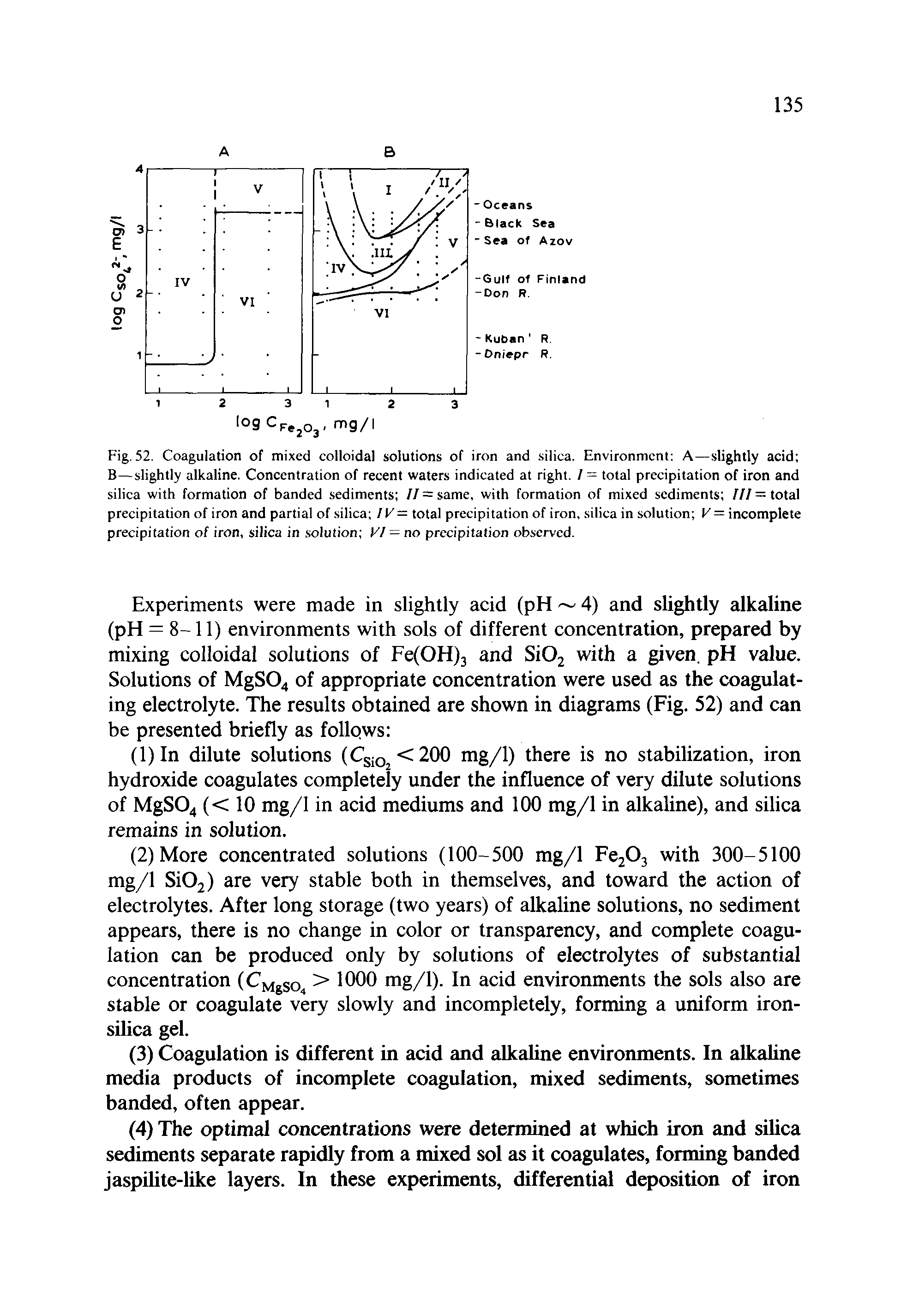 Fig. 52. Coagulation of mixed colloidal solutions of iron and silica. Environment A—slightly acid B—slightly alkaline. Concentration of recent waters indicated at right. / = total precipitation of iron and silica with formation of banded sediments // = same, with formation of mixed sediments /// = total precipitation of iron and partial of silica / F= total precipitation of iron, silica in solution V = incomplete precipitation of iron, silica in solution VI— no precipitation observed.