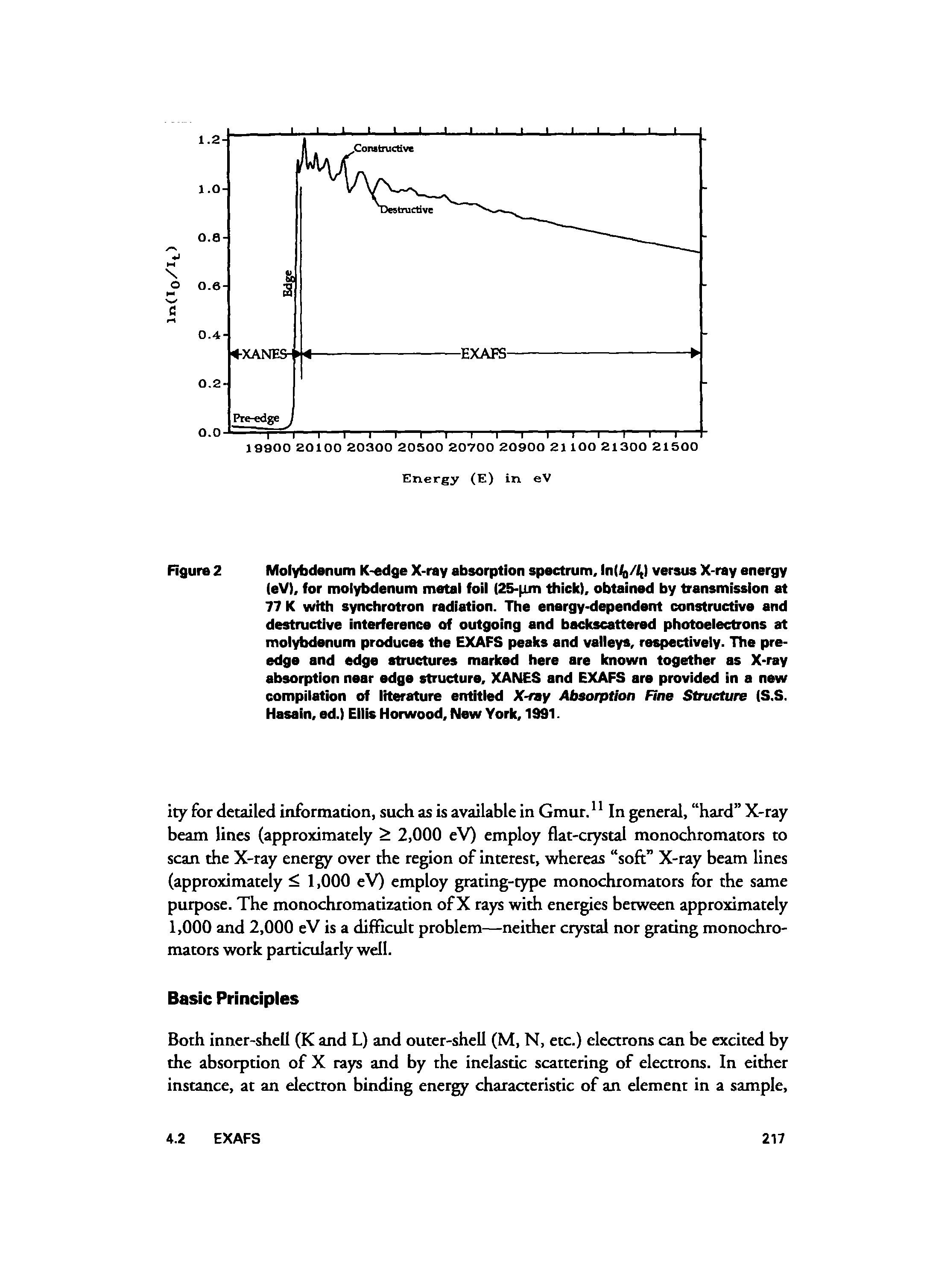 Figure 2 Molybdenum K-edge X-ray absorption spectrum, ln(i /i ) versus X-ray energy (eV), for molybdenum metal foil (25- jjn thick), obtained by transmission at 77 K with synchrotron radiation. The energy-dependent constructive and destructive interference of outgoing and backscattered photoelectrons at molybdenum produces the EXAFS peaks and valleys, respectively. The preedge and edge structures marked here are known together as X-ray absorption near edge structure, XANES and EXAFS are provided in a new compilation of literature entitled X-rsy Absorption Fine Structure (S.S. Hasain, ed.) Ellis Norwood, New York, 1991.