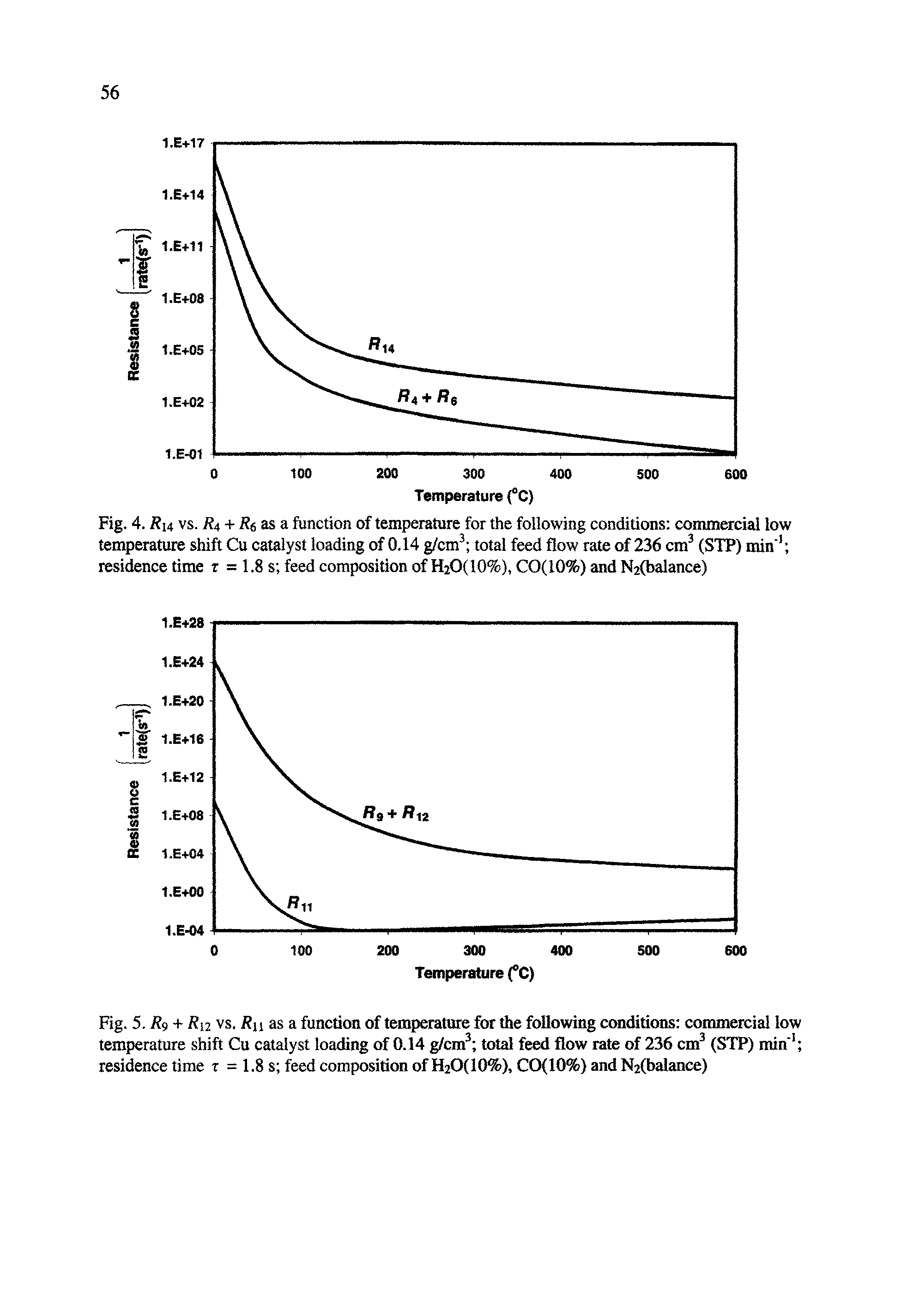 Fig. 4. Ri4 vs. / 4 + i 6 as a function of temperature for the following conditions commercial low temperature shift Cu catalyst loading of 0.14 g/cm total feed flow rate of 236 cm (STP) min residence time r = 1.8 s feed composition of H2O(10%), CO(10%) and Nilbalance)...