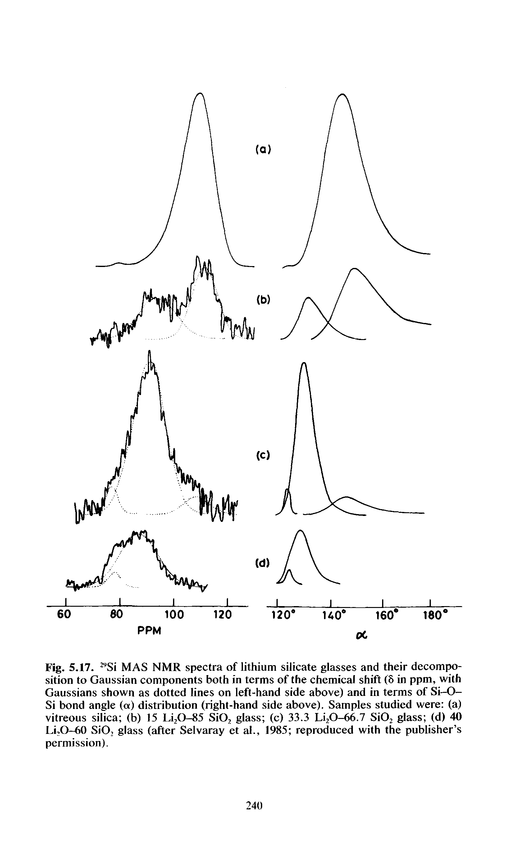 Fig. 5.17. Si MAS NMR spectra of lithium silicate glasses and their decomposition to Gaussian components both in terms of the chemical shift (8 in ppm, with Gaussians shown as dotted lines on left-hand side above) and in terms of Si-O-Si bond angle (a) distribution (right-hand side above). Samples studied were (a) vitreous silica (b) 15 Li,0-85 SiOj glass (c) 33.3 LijO-bb. SiOj glass (d) 40 Li,O-60 SiO, glass (after Selvaray et al., 1985 reproduced with the publisher s permission).
