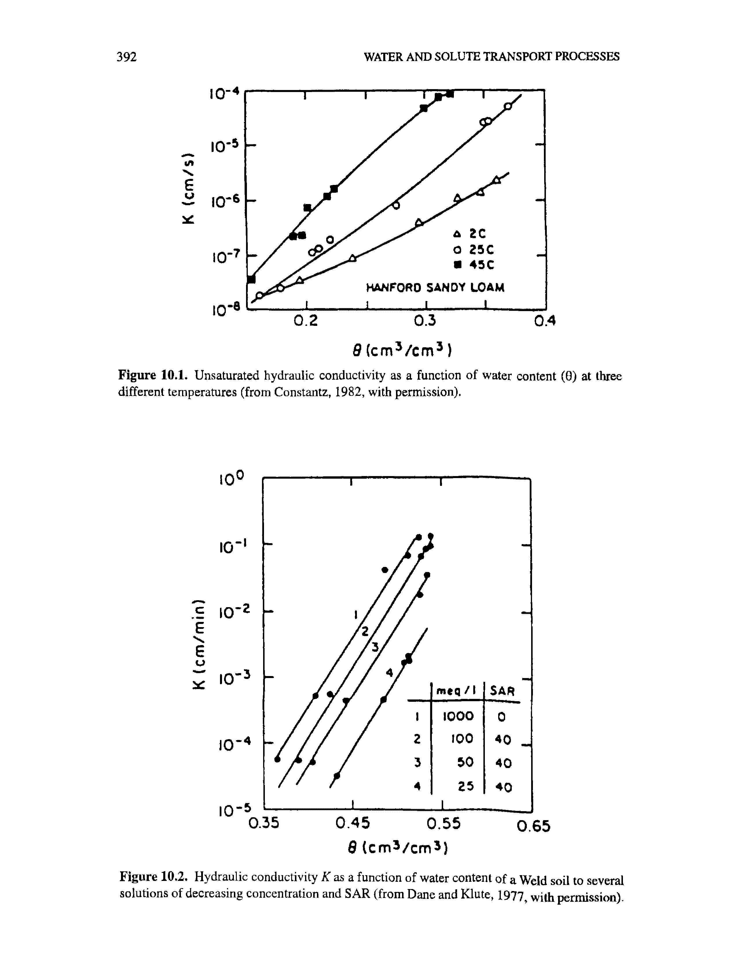 Figure 10.2. Hydraulic conductivity K as a function of water content of a Weld soil to several solutions of decreasing concentration and S AR (from Dane and Klute, 1977, with permission).