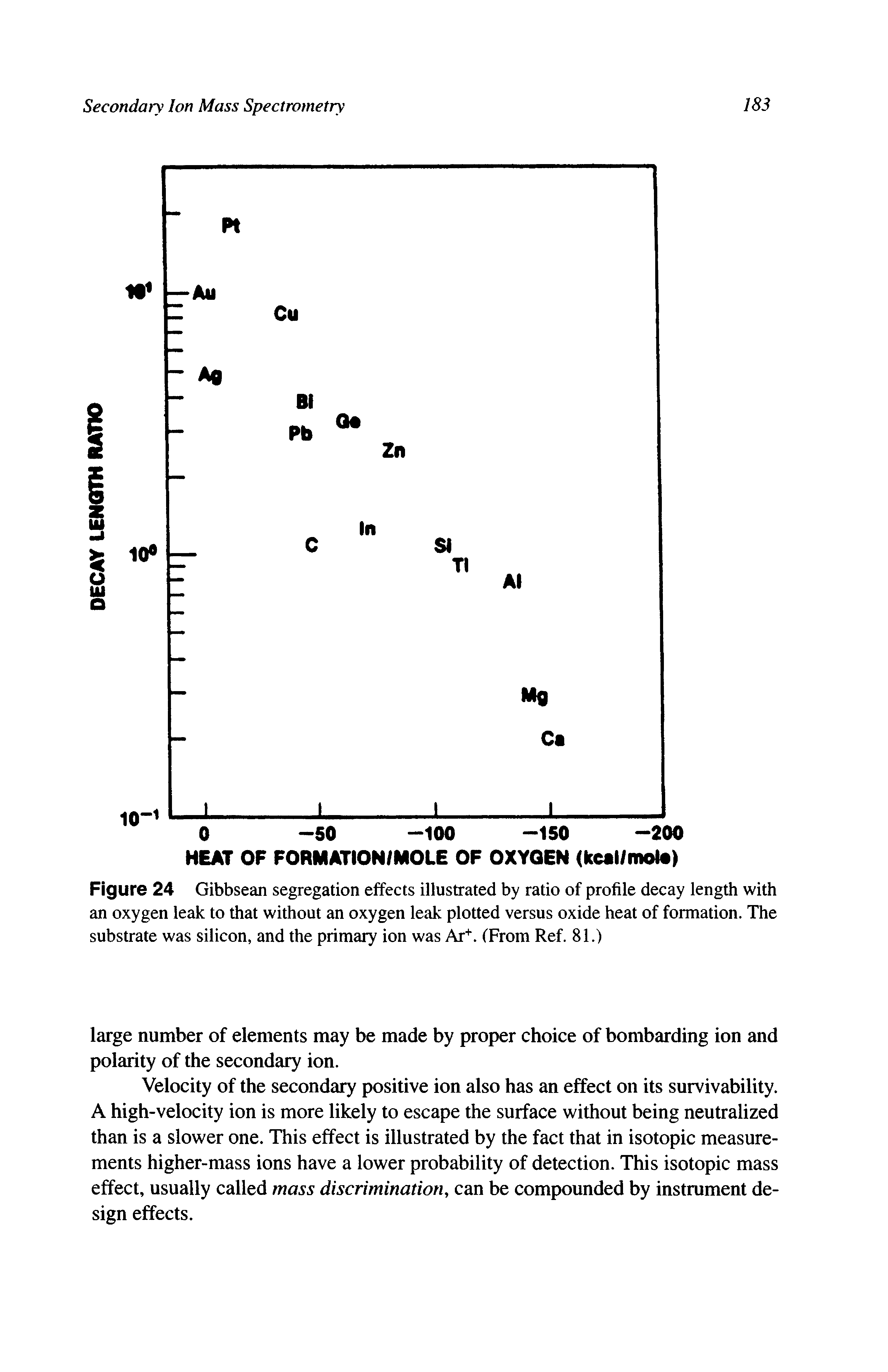 Figure 24 Gibbsean segregation effects illustrated by ratio of profile decay length with an oxygen leak to that without an oxygen leak plotted versus oxide heat of formation. The substrate was silicon, and the primary ion was Ar+. (From Ref. 81.)...