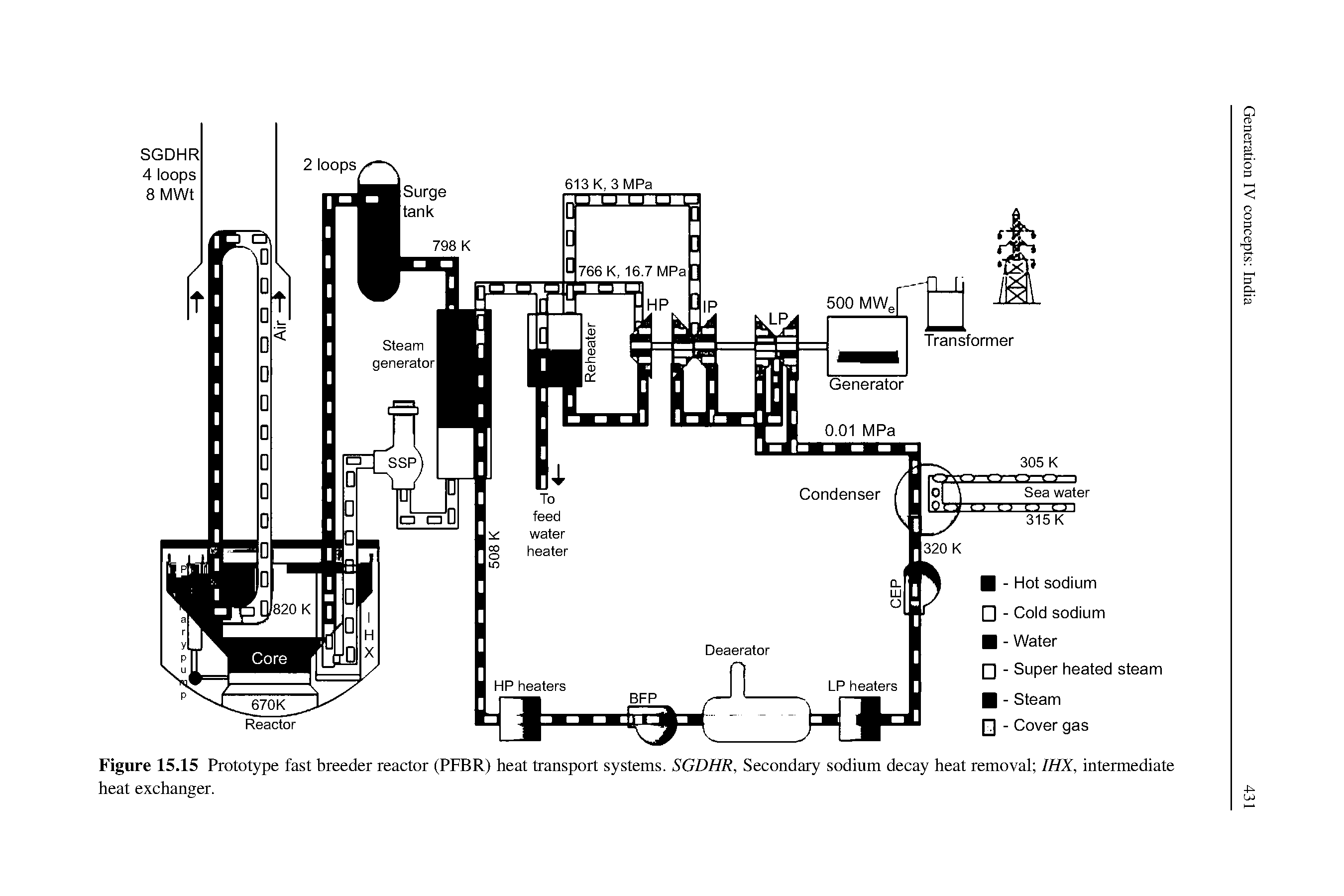 Figure 15.15 Prototype fast breeder reactor (PFBR) heat transport systems. SGDHR, Secondary sodium decay heat removal IHX, intermediate heat exchanger.