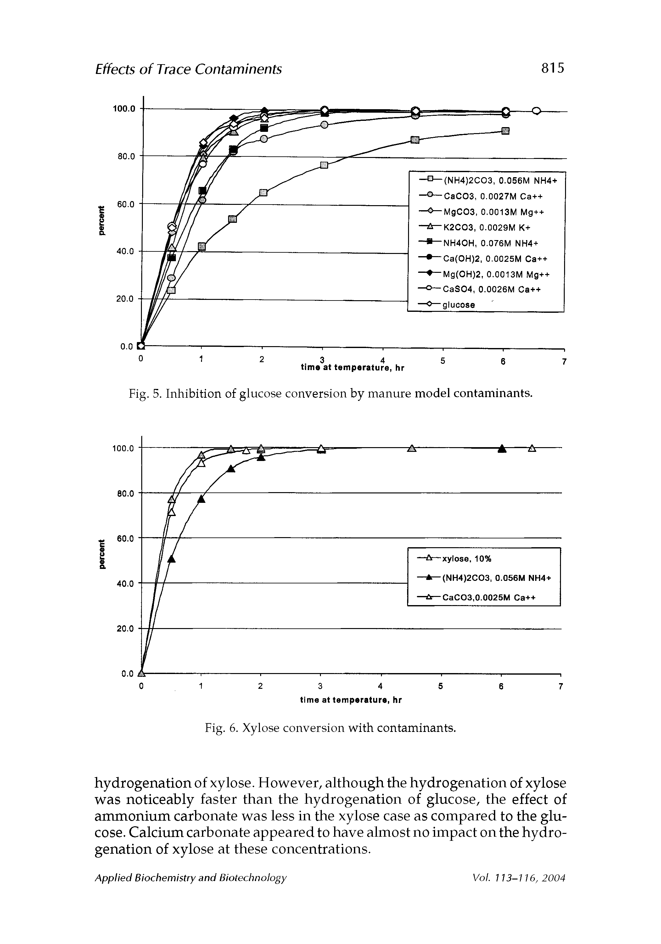 Fig. 5. Inhibition of glucose conversion by manure model contaminants.