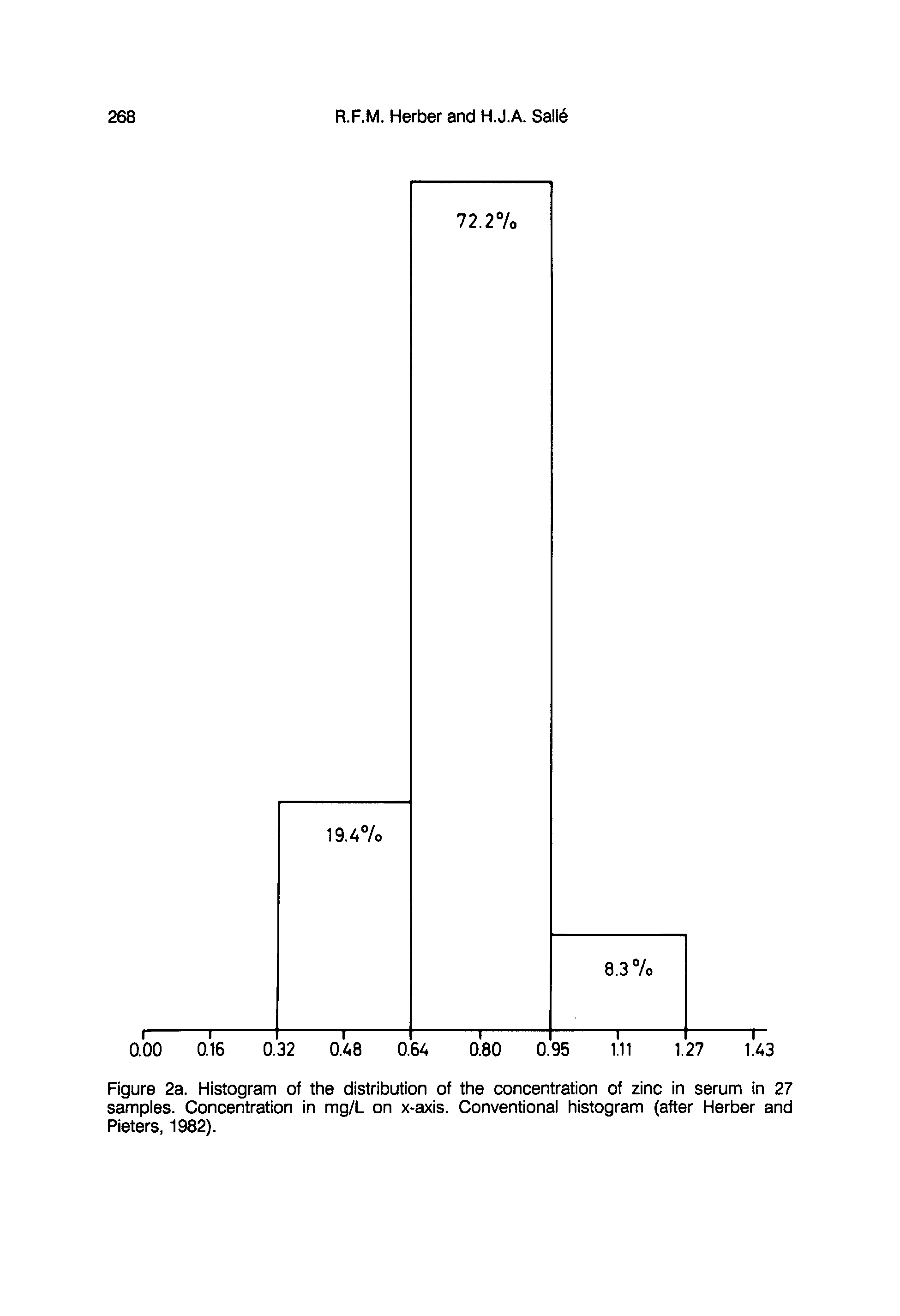 Figure 2a. Histogram of the distribution of the concentration of zinc in serum in 27 samples. Concentration in mg/L on x-axis. Conventional histogram (after Herber and Pieters. 1982).
