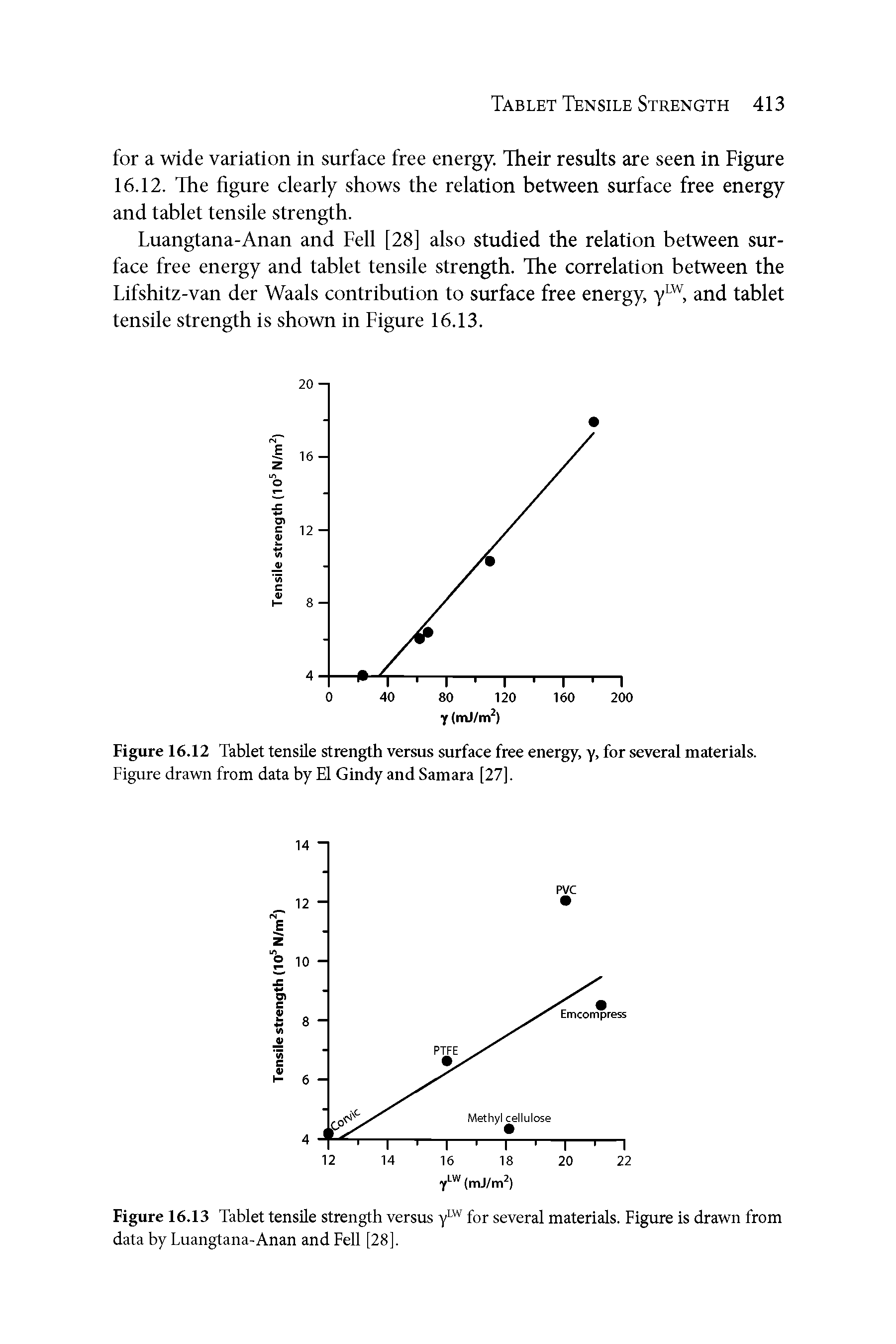 Figure 16.12 Tablet tensile strength versus surface free energy, y. for several materials.