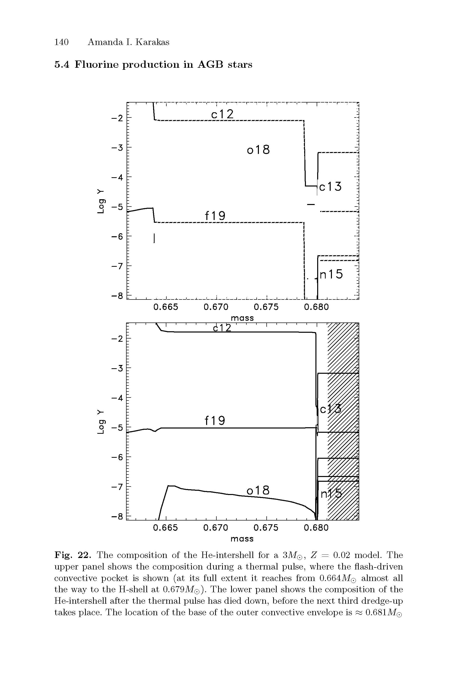 Fig. 22. The composition of the He-intershell for a 3Mq, Z = 0.02 model. The upper panel shows the composition during a thermal pulse, where the flash-driven convective pocket is shown (at its full extent it reaches from 0.664Mq almost all the way to the H-shell at 0.679Mq). The lower panel shows the composition of the He-intershell after the thermal pulse has died down, before the next third dredge-up takes place. The location of the base of the outer convective envelope is 0.681Mq...