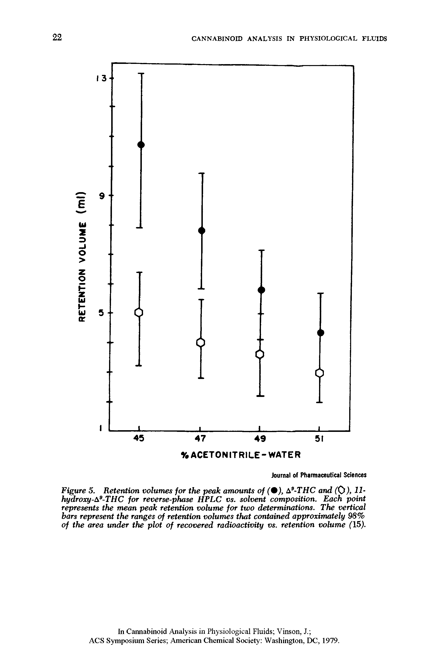 Figure 5. Retention volumes for the peak amounts of ( ), A9-THC and (0), II-hydroxy-A9-THC for reverse-phase HPLC vs. solvent composition. Each point represents the mean peak retention volume for two determinations. The vertical bars represent the ranges of retention volumes that contained approximately 98% of the area under the plot of recovered radioactivity vs. retention volume (15).