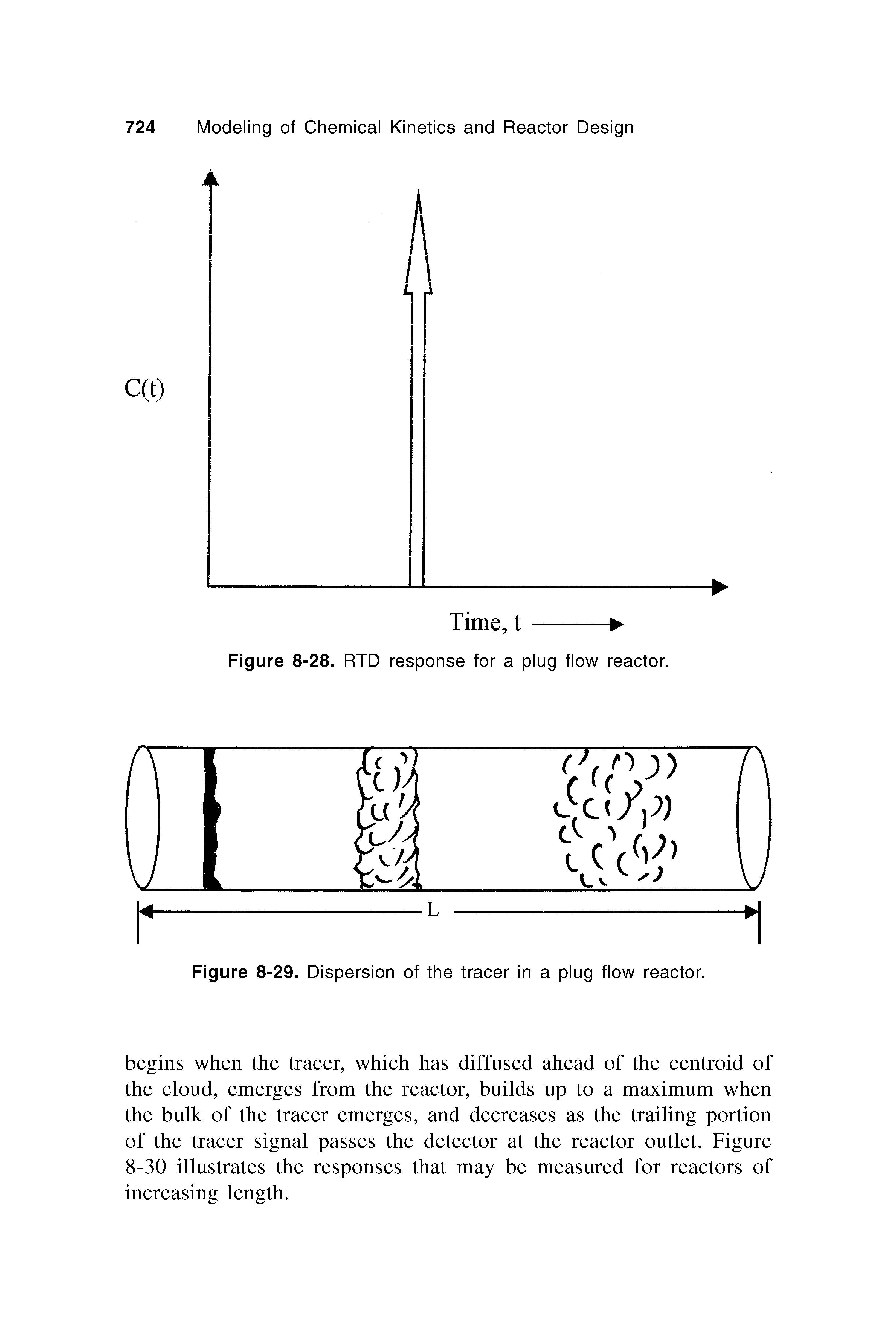 Figure 8-29. Dispersion of the tracer in a plug flow reactor.