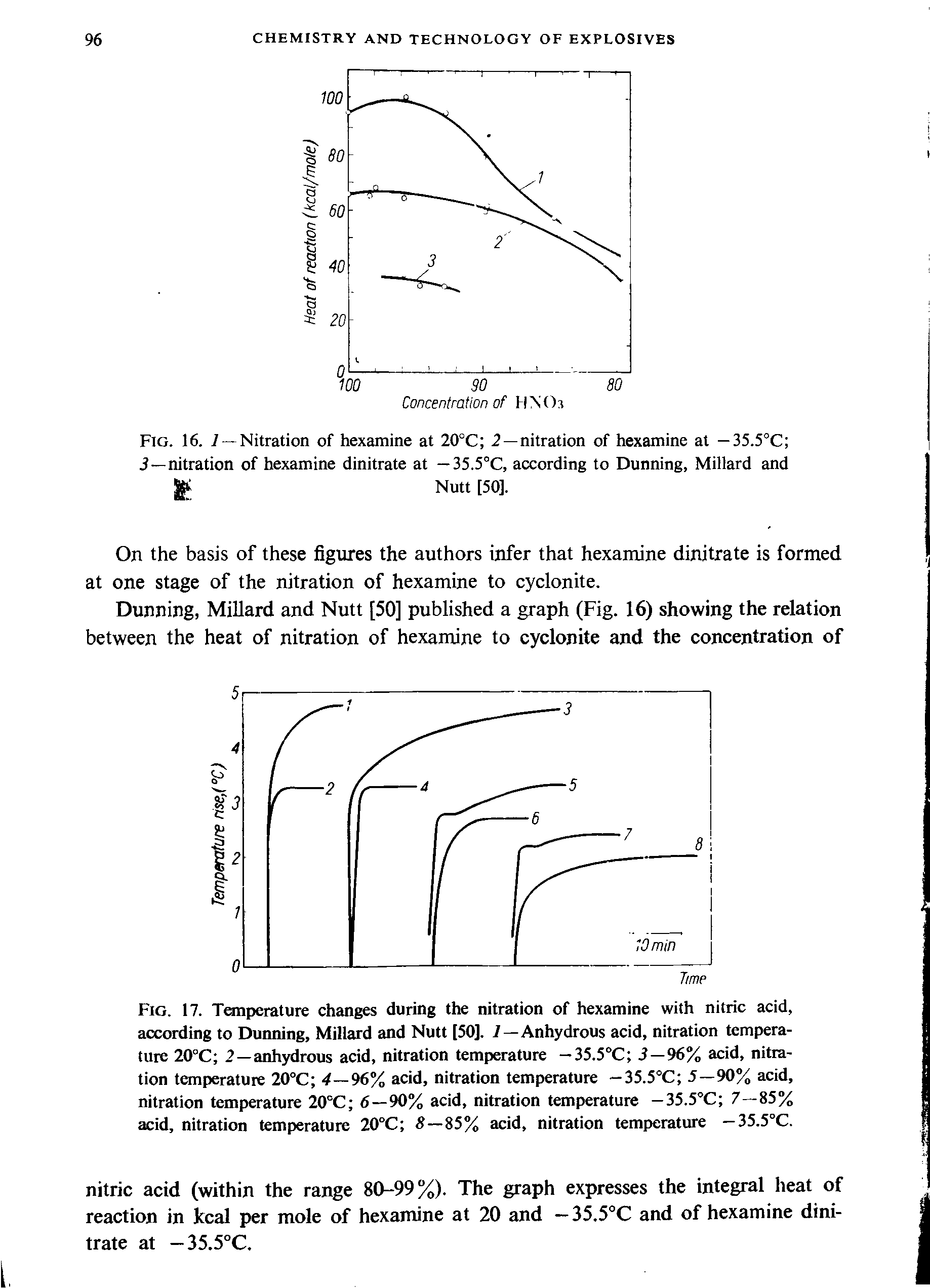 Fig. 17. Temperature changes during the nitration of hexamine with nitric acid, according to Dunning, Millard and Nutt [50], 7—Anhydrous acid, nitration temperature 20°C 2—anhydrous acid, nitration temperature —35.5°C 3—96% acid, nitration temperature 20°C 4—96% acid, nitration temperature —35.5°C 5—90% acid, nitration temperature 20°C 6—90% acid, nitration temperature —35.5°C 7—85% acid, nitration temperature 20°C —85% acid, nitration temperature —35.5°C.