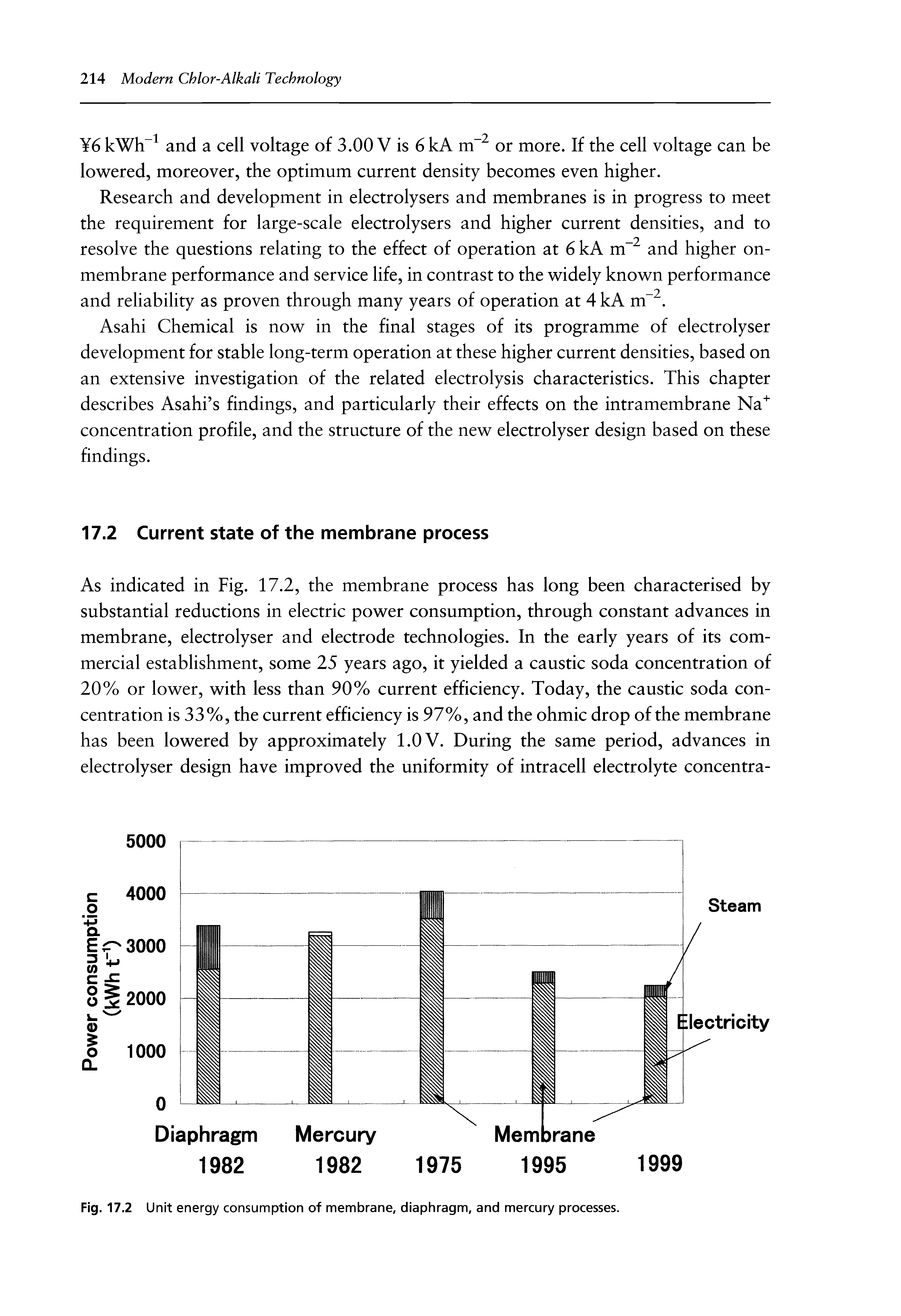Fig. 17.2 Unit energy consumption of membrane, diaphragm, and mercury processes.
