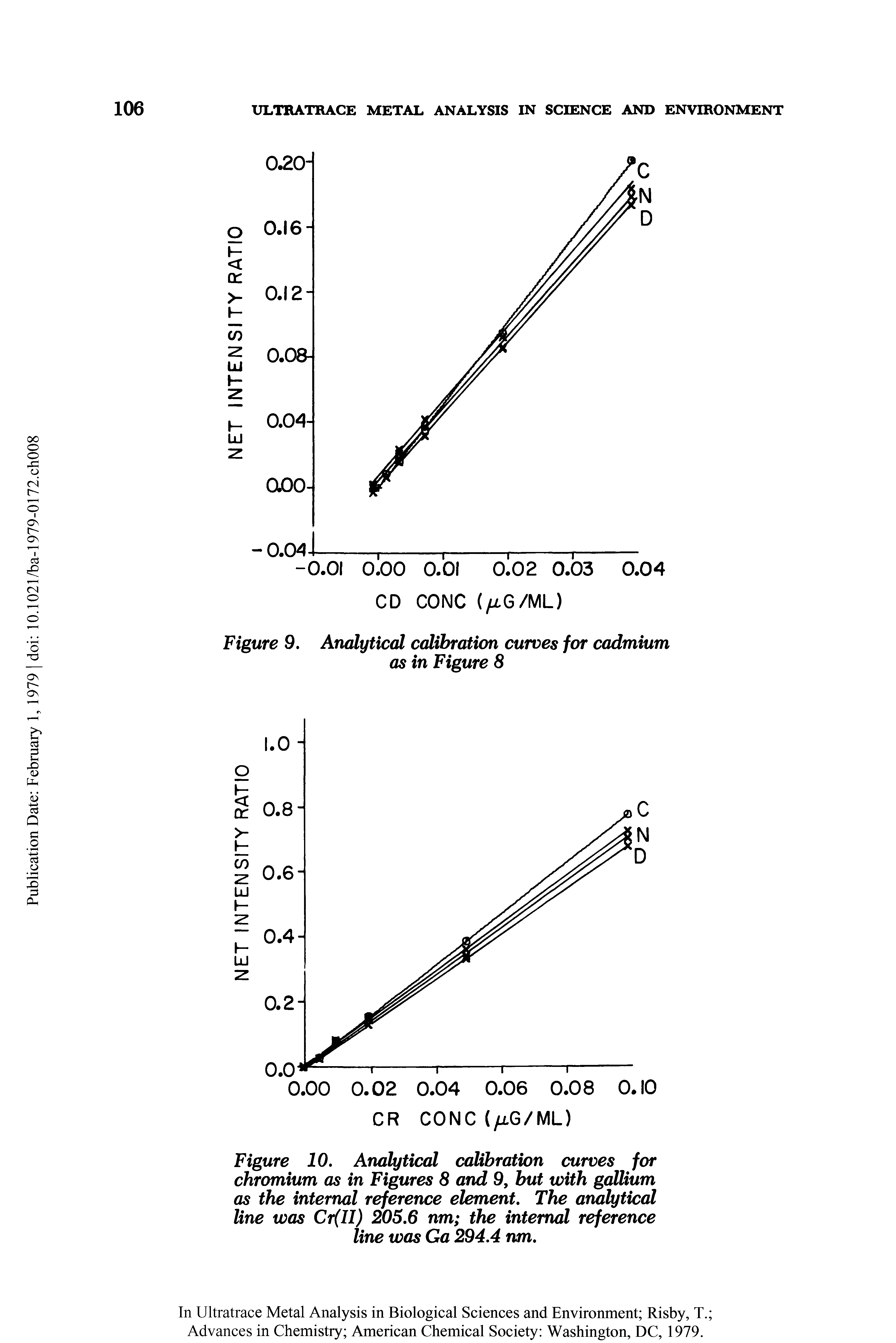Figure 10, Analytical calibration curves for chromium as in Figures 8 and 9, but with gallium as the internal reference element. The analytical line was Cr(II) 205,6 nm the intenml reference line was Ga 294,4 nm.