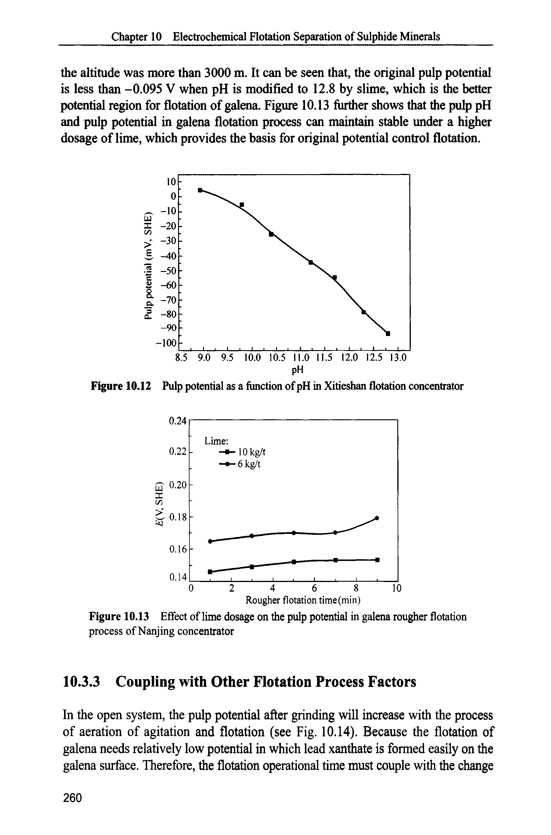 Figure 10.12 Pulp potential as a function of pH in Xitieshan flotation concentrator...