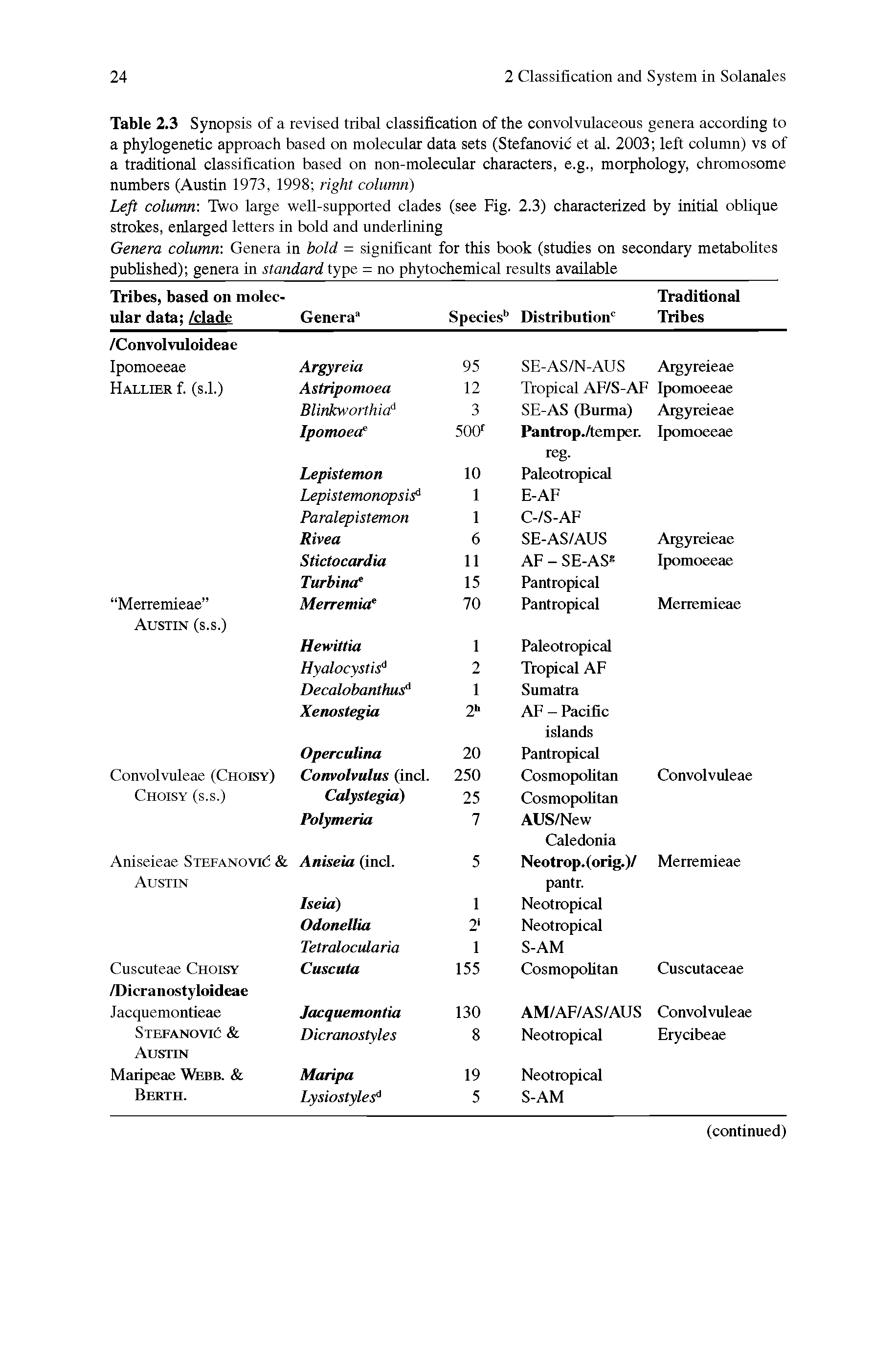Table 2.3 Synopsis of a revised tribal classification of the convolvulaceous genera according to a phylogenetic approach based on molecular data sets (Stefanovic et al. 2003 left column) vs of a traditional classification based on non-molecular characters, e.g., morphology, chromosome numbers (Austin 1973, 1998 right column)...