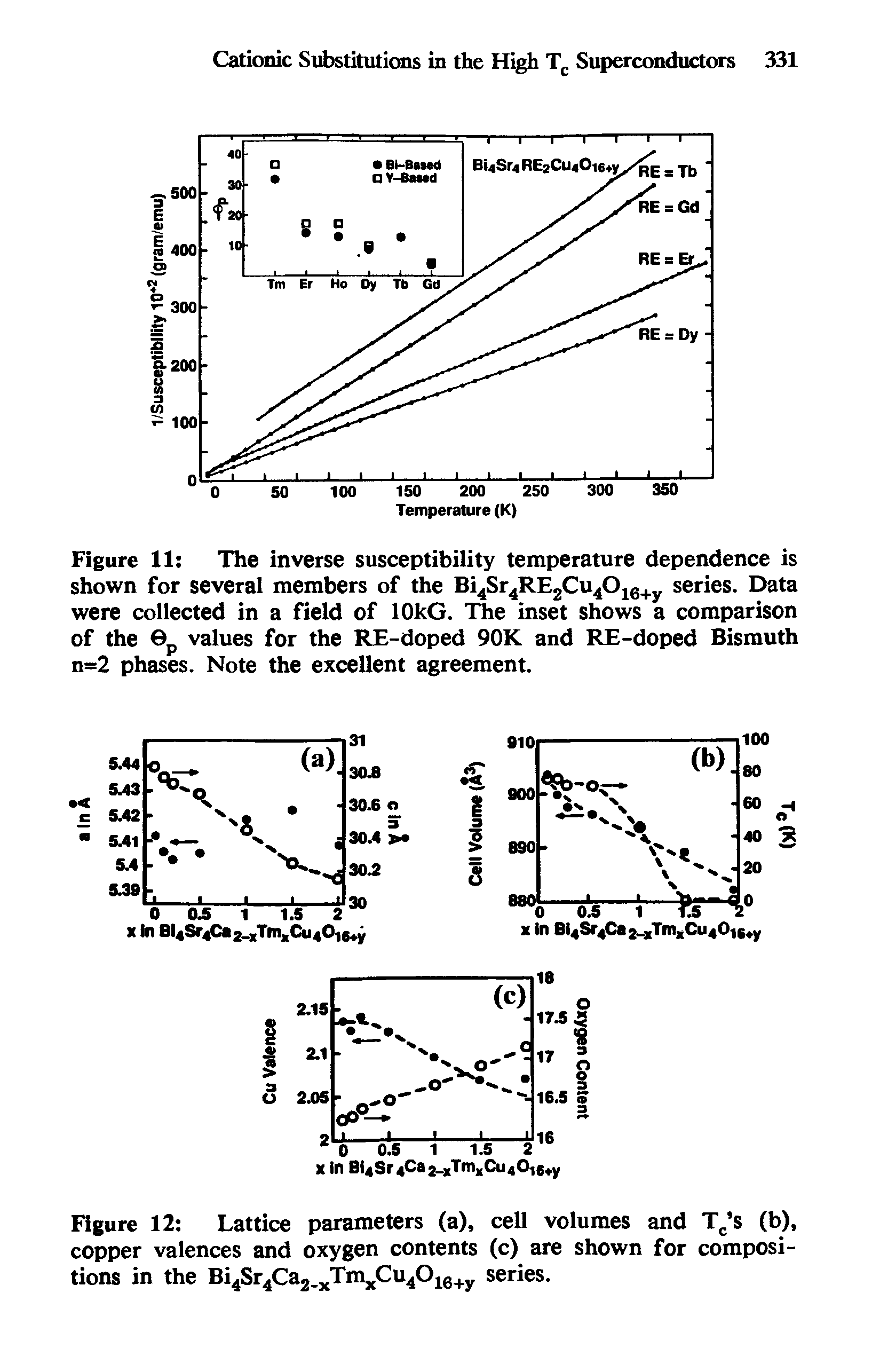 Figure 11 The inverse susceptibility temperature dependence is shown for several members of the Bi4Sr4RE2Cu4016+y series. Data were collected in a field of lOkG. The inset shows a comparison of the 0p values for the RE-doped 90K and RE-doped Bismuth n=2 phases. Note the excellent agreement.