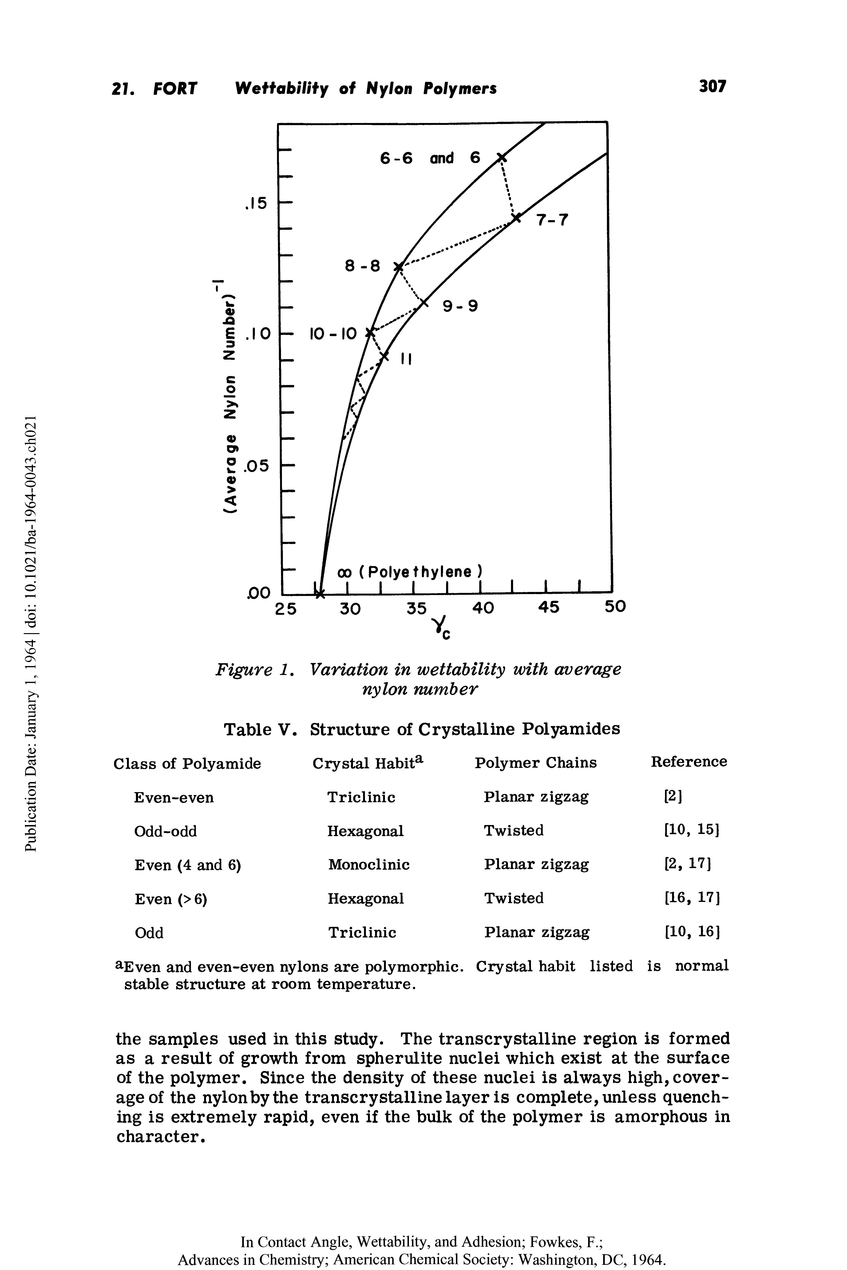 Figure 1. Variation in wettability with average nylon number...