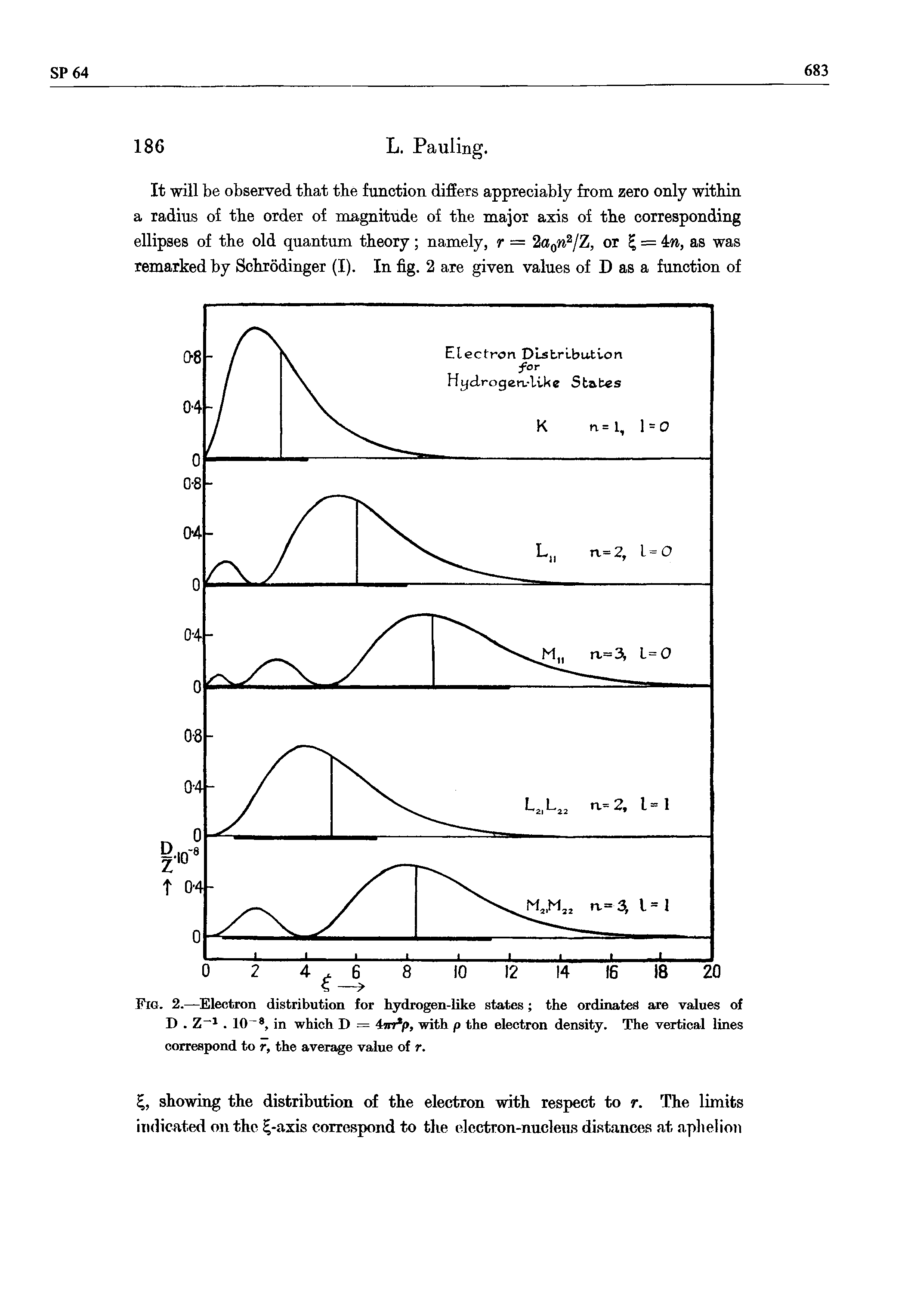 Fig. 2.—Electron distribution for hydrogen-like states the ordinates are values of D. Z-1. 10 8, in which D = 4mxp, with p the electron density. The vertical lines correspond to r, the average value of r.