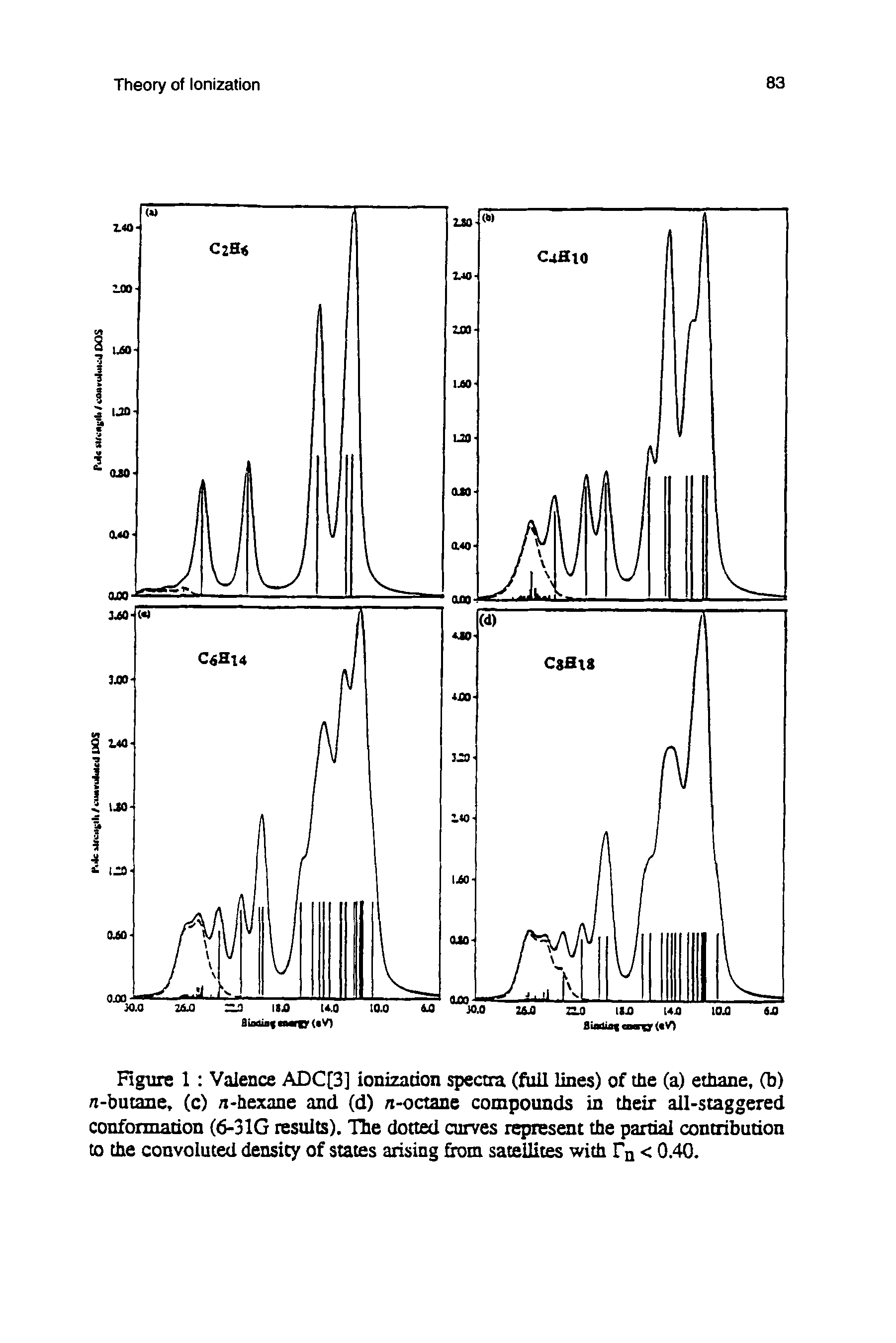 Figure 1 Valence ADC[3] ionizadon spectra (full lines) of the (a) ethane, (b) n-butane, (c) n-hexane and (d) n-octane compounds in their all-staggered confoimadon (6-31G results). Hie dotted curves represent the partial contribution to the convoluted density of states arising from sateilims with Fn < 0.40.