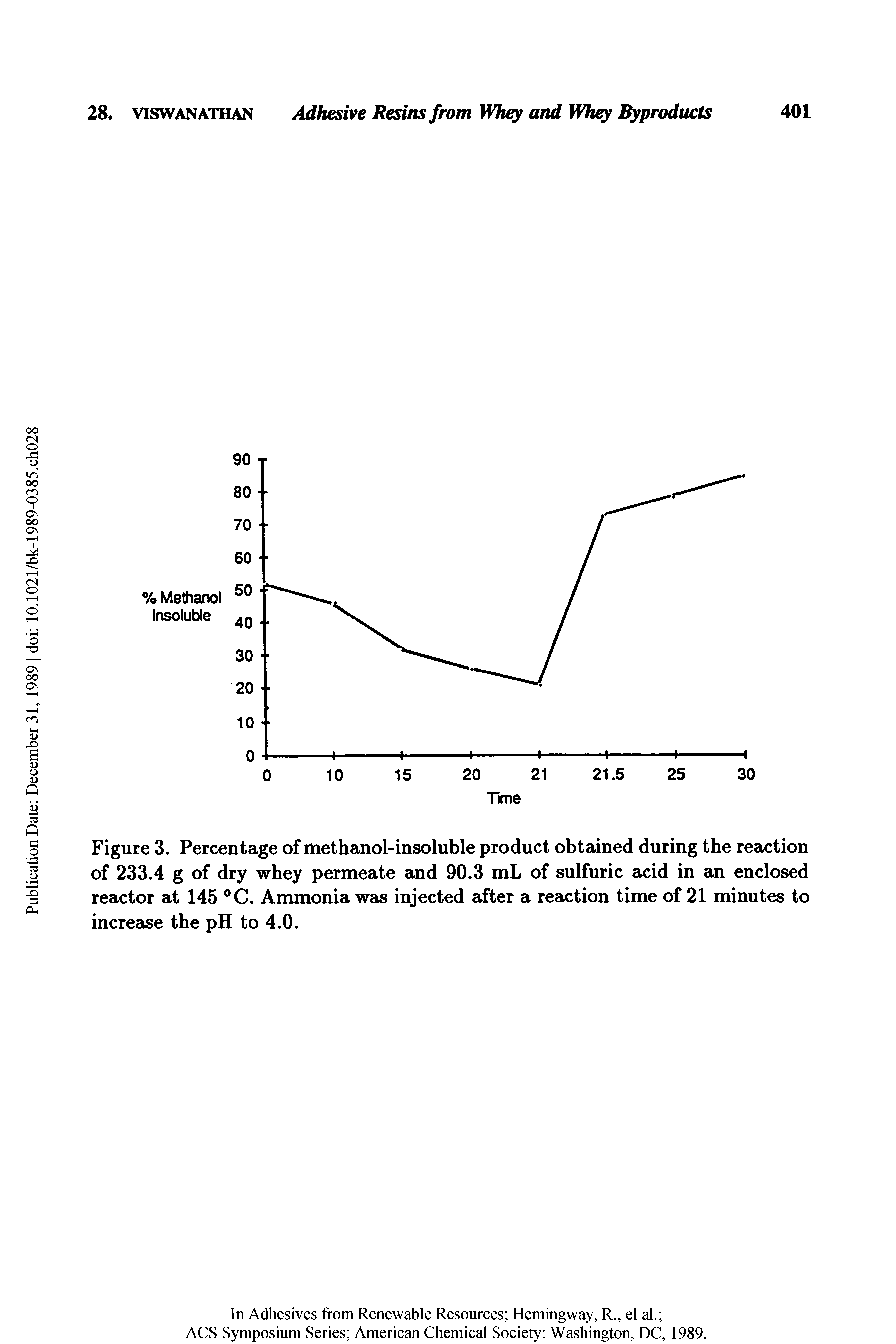 Figure 3. Percentage of methanol-insoluble product obtained during the reaction of 233.4 g of dry whey permeate and 90.3 mL of sulfuric acid in an enclosed reactor at 145 °C. Ammonia was injected after a reaction time of 21 minutes to increase the pH to 4.0.