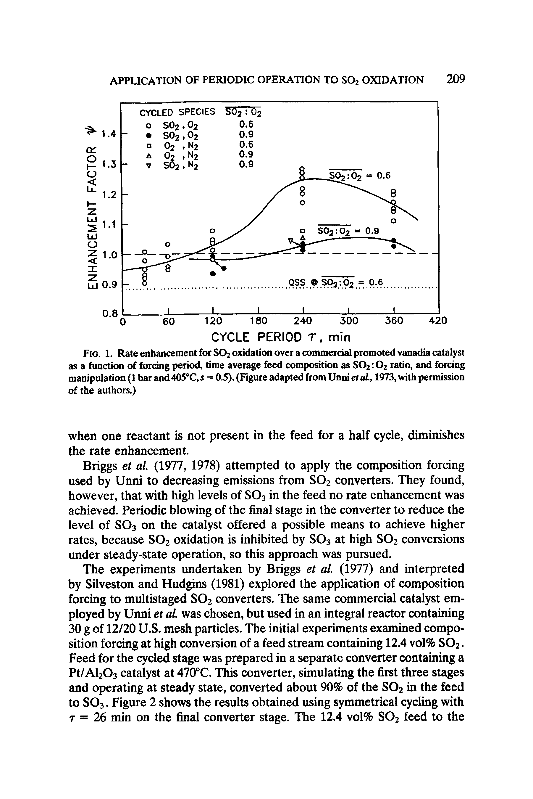 Fig. 1. Rate enhancement for S02 oxidation over a commercial promoted vanadia catalyst as a function of forcing period, time average feed composition as S02 02 ratio, and forcing manipulation (1 bar and 405°C, s = 0.5). (Figure adapted from Unni et at., 1973, with permission of the authors.)...