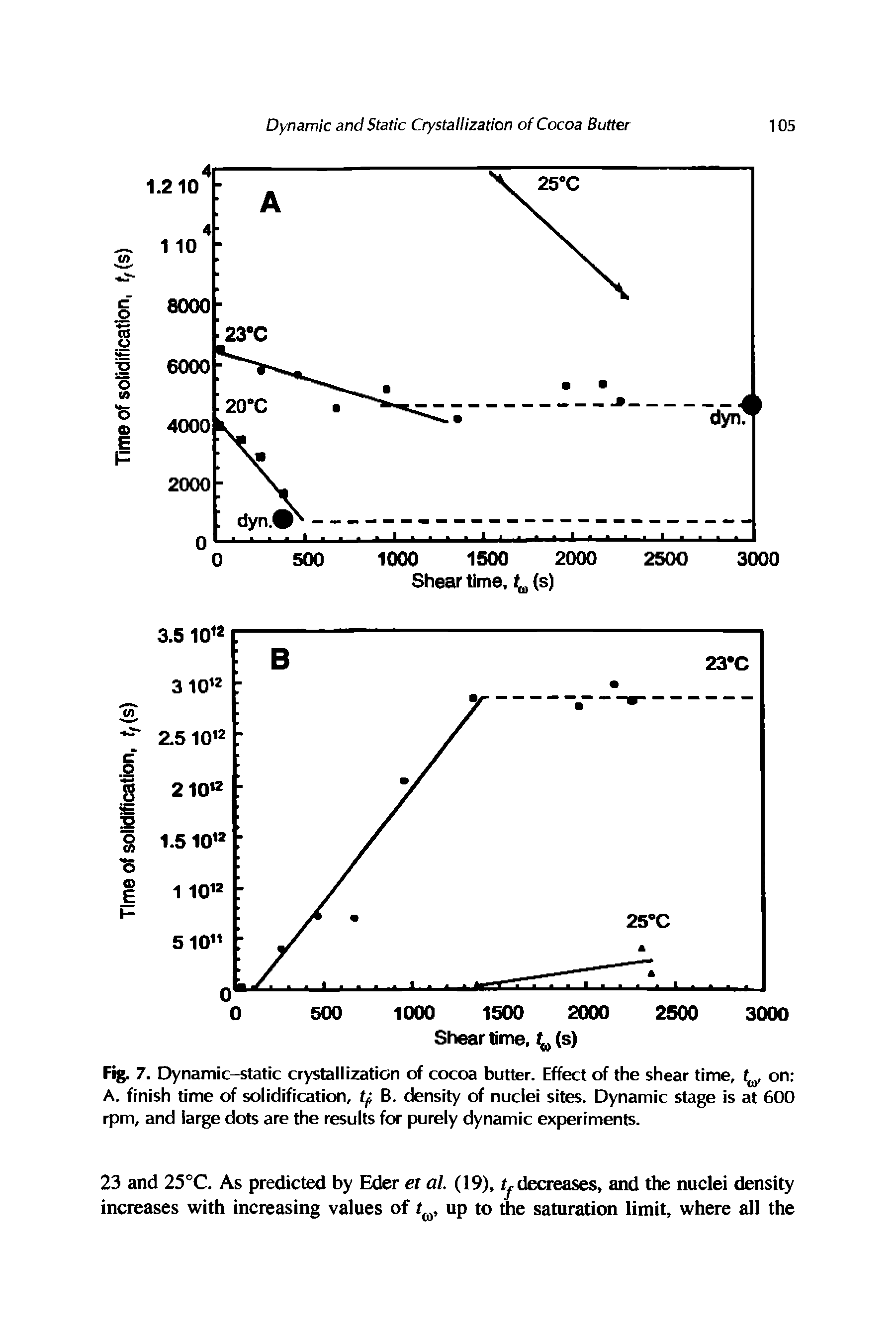 Fig. 7. Dynamic-static crystallization of cocoa butter. Effect of the shear time, on A. finish time of solidification, B. density of nuclei sites. Dynamic stage is at 600 rpm, and large dots are the results for purely dynamic experiments.
