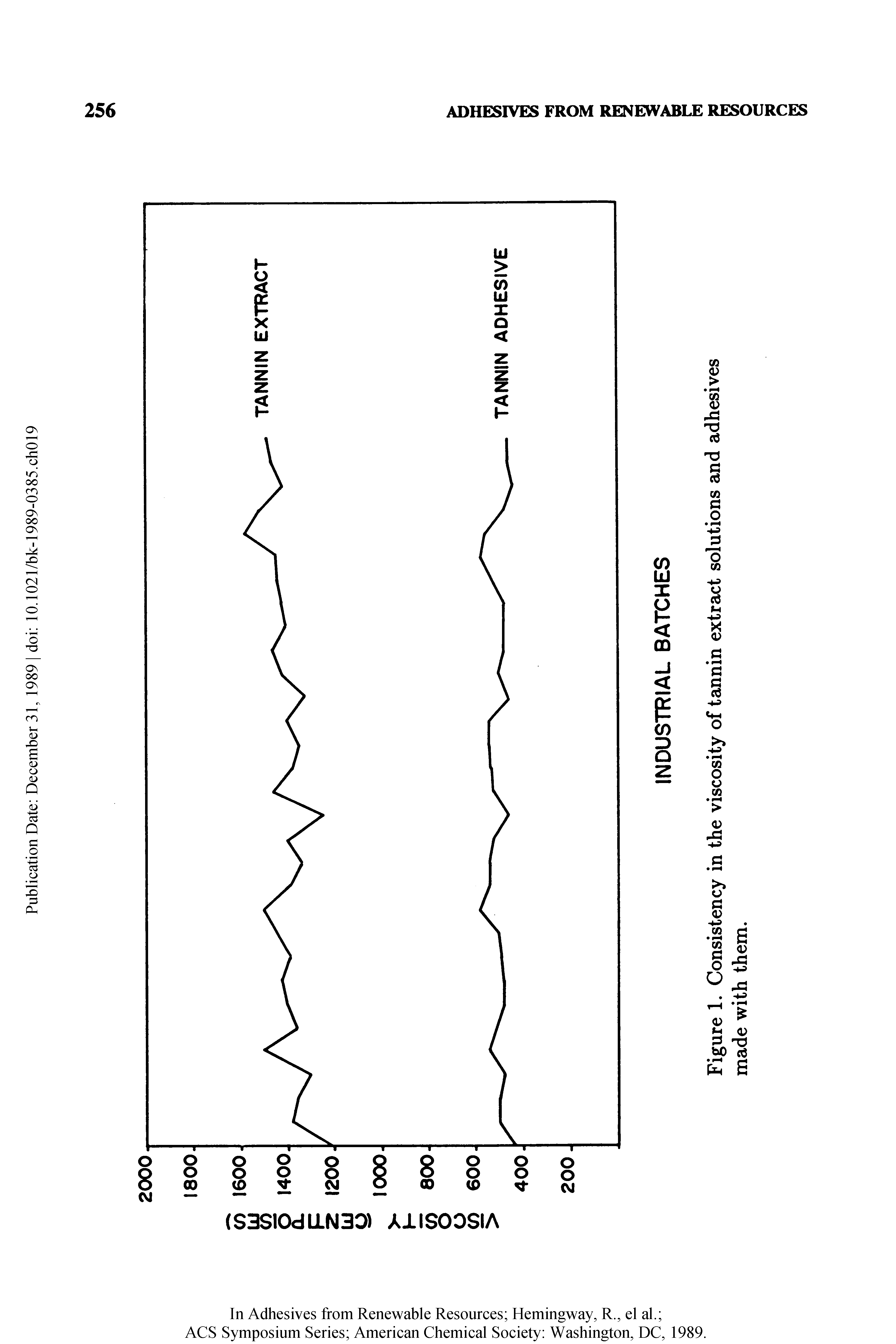 Figure 1. Consistency in the viscosity of tannin extract solutions and adhesives made with them.
