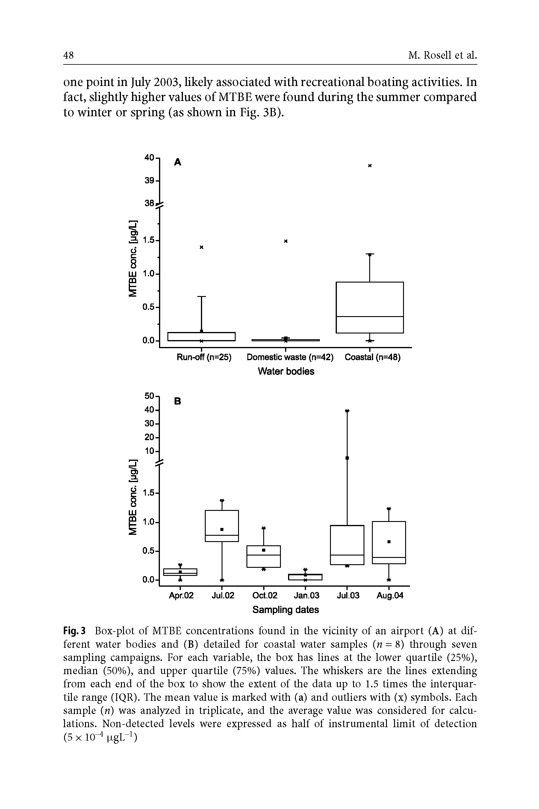 Fig. 3 Box-plot of MTBE concentrations found in the vicinity of an airport (A) at different water bodies and (B) detailed for coastal water samples ( = 8) through seven sampling campaigns. For each variable, the box has lines at the lower quartile (25%), median (50%), and upper quartile (75%) values. The whiskers are the lines extending from each end of the box to show the extent of the data up to 1.5 times the interquartile range (IQR). The mean value is marked with (a) and outliers with (x) symbols. Each sample ( ) was analyzed in triplicate, and the average value was considered for calculations. Non-detected levels were expressed as half of instrumental limit of detection (5 X 10 rgL )...
