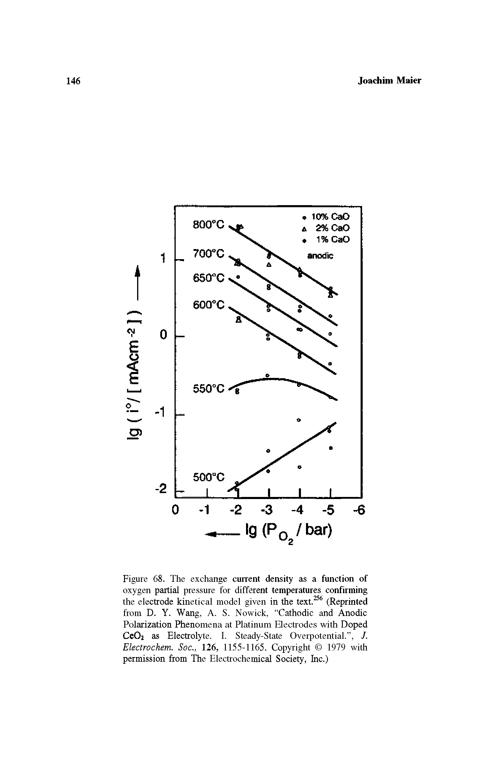 Figure 68. The exchange current density as a function of oxygen partial pressure for different temperatures confirming the electrode kinetical model given in the text.256 (Reprinted from D. Y. Wang, A. S. Nowick, Cathodic and Anodic Polarization Phenomena at Platinum Electrodes with Doped CeC>2 as Electrolyte. I. Steady-State Overpotential. , J. Electrochem. Soc., 126, 1155-1165. Copyright 1979 with permission from The Electrochemical Society, Inc.)...