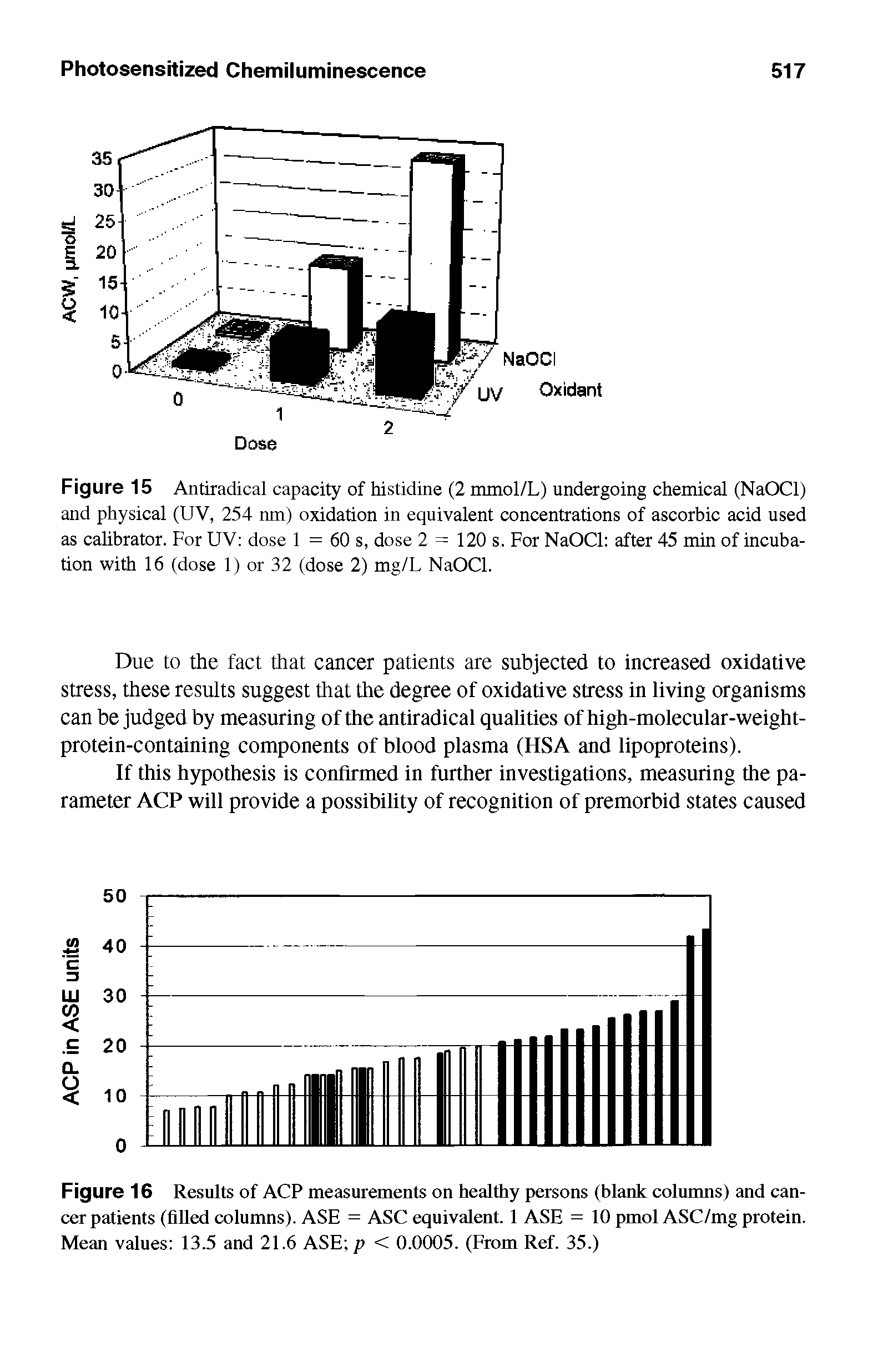 Figure 15 Antiradical capacity of histidine (2 mmol/L) undergoing chemical (NaOCI) and physical (UV, 254 nm) oxidation in equivalent concentrations of ascorbic acid used as calibrator. For UV dose 1 = 60 s, dose 2 = 120 s. For NaOCI after 45 min of incubation with 16 (dose 1) or 32 (dose 2) mg/L NaOCI.