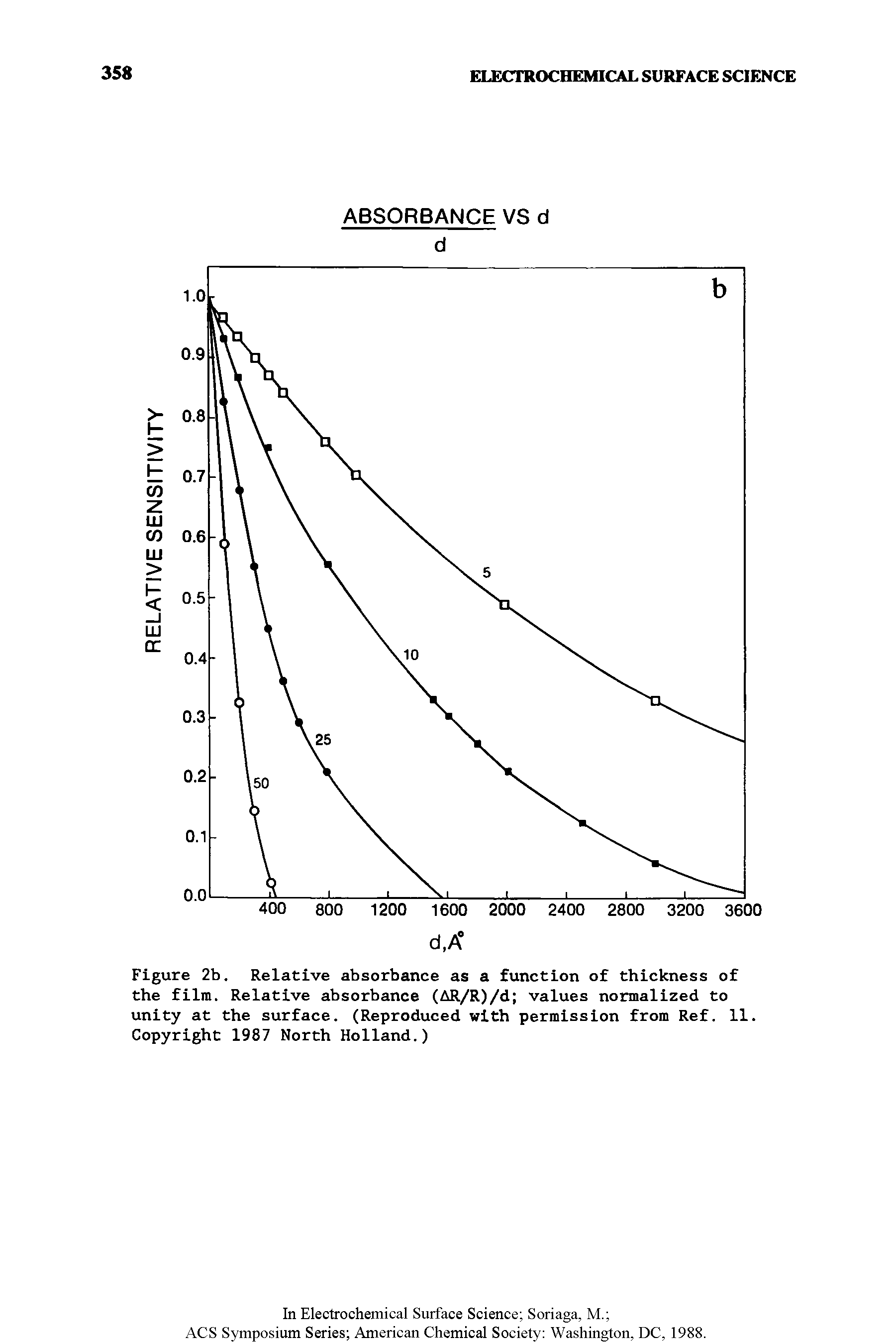 Figure 2b. Relative absorbance as a function of thickness of the film. Relative absorbance (AR/R)/d values normalized to unity at the surface. (Reproduced with permission from Ref. 11. Copyright 1987 North Holland.)...