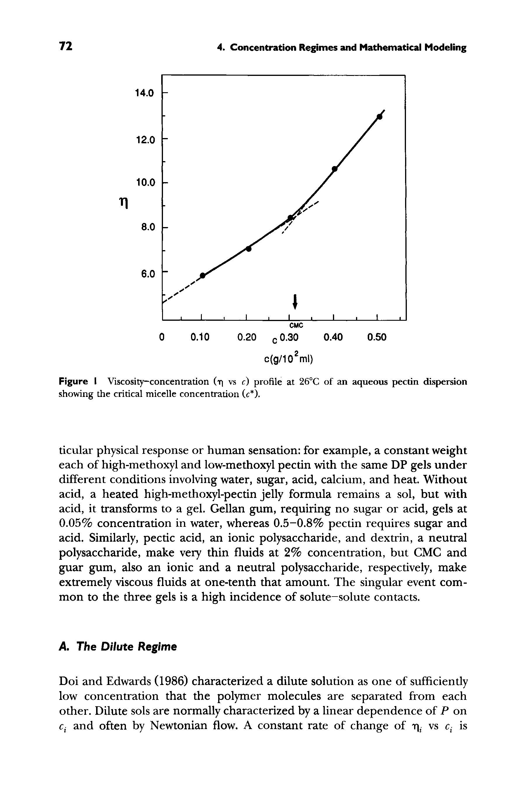Figure I Viscosity-concentration (t vs c) profile at 26°C of an aqueous pectin dispersion showing the critical micelle concentration (c ).