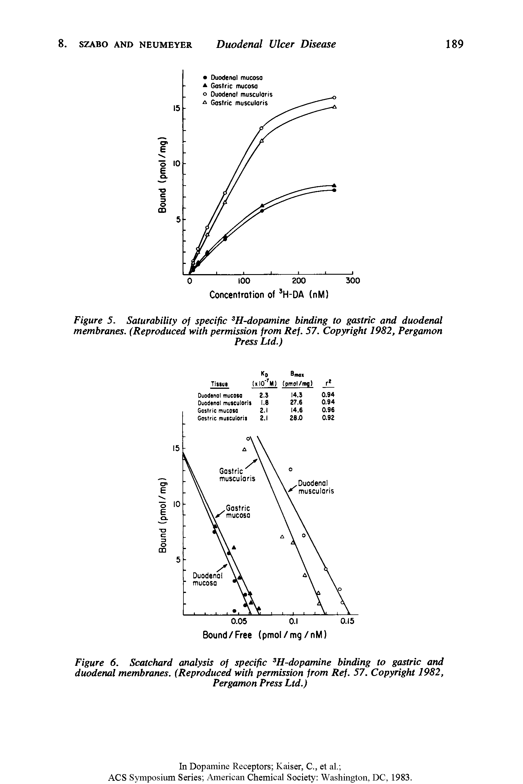 Figure 5. Saturability of specific 3H-dopamine binding to gastric and duodenal membranes. (Reproduced with permission from Ref. 57. Copyright 1982, Pergamon...