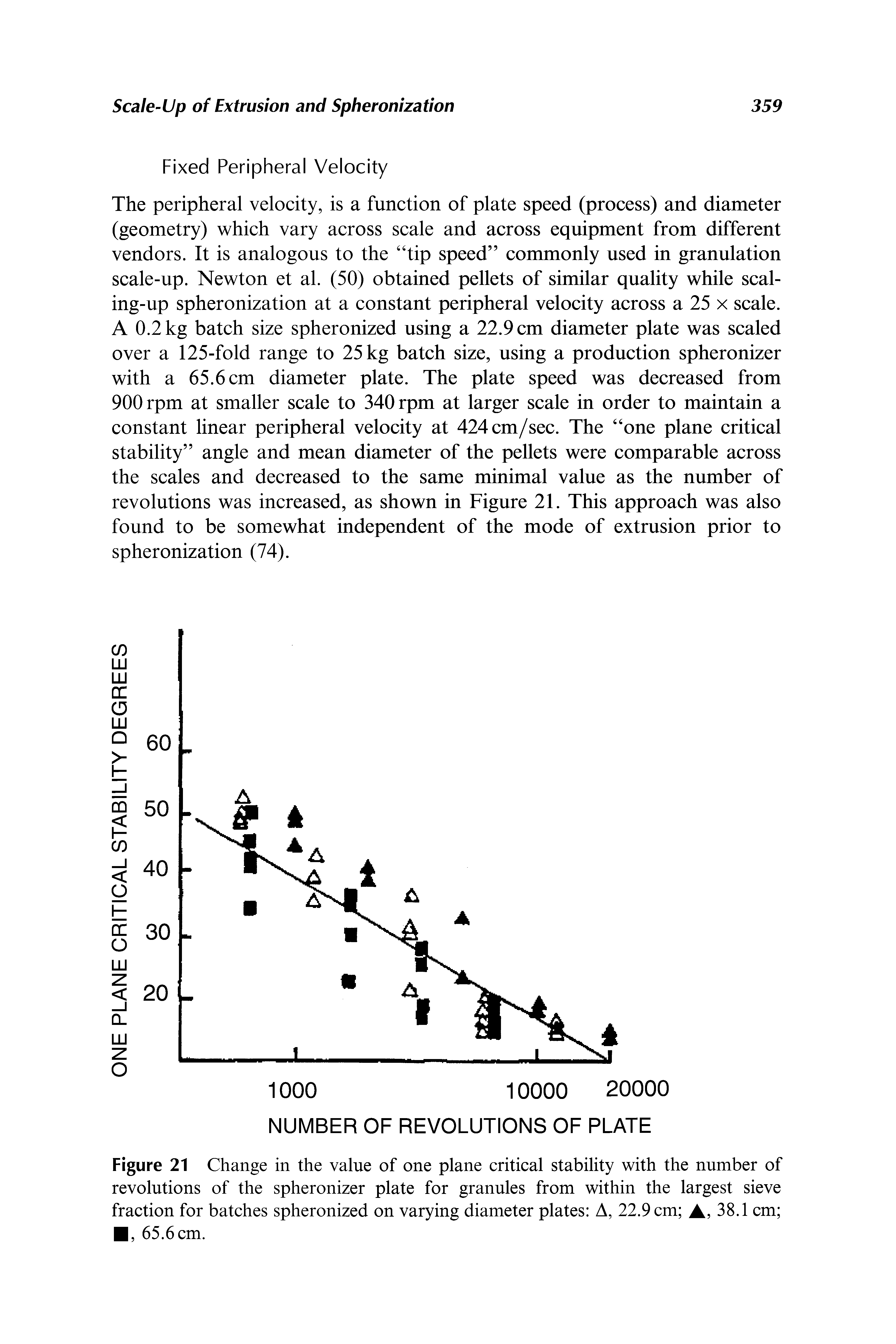 Figure 21 Change in the value of one plane critical stability with the number of revolutions of the spheronizer plate for granules from within the largest sieve fraction for batches spheronized on varying diameter plates A, 22.9 cm A, 38.1 cm , 65.6 cm.