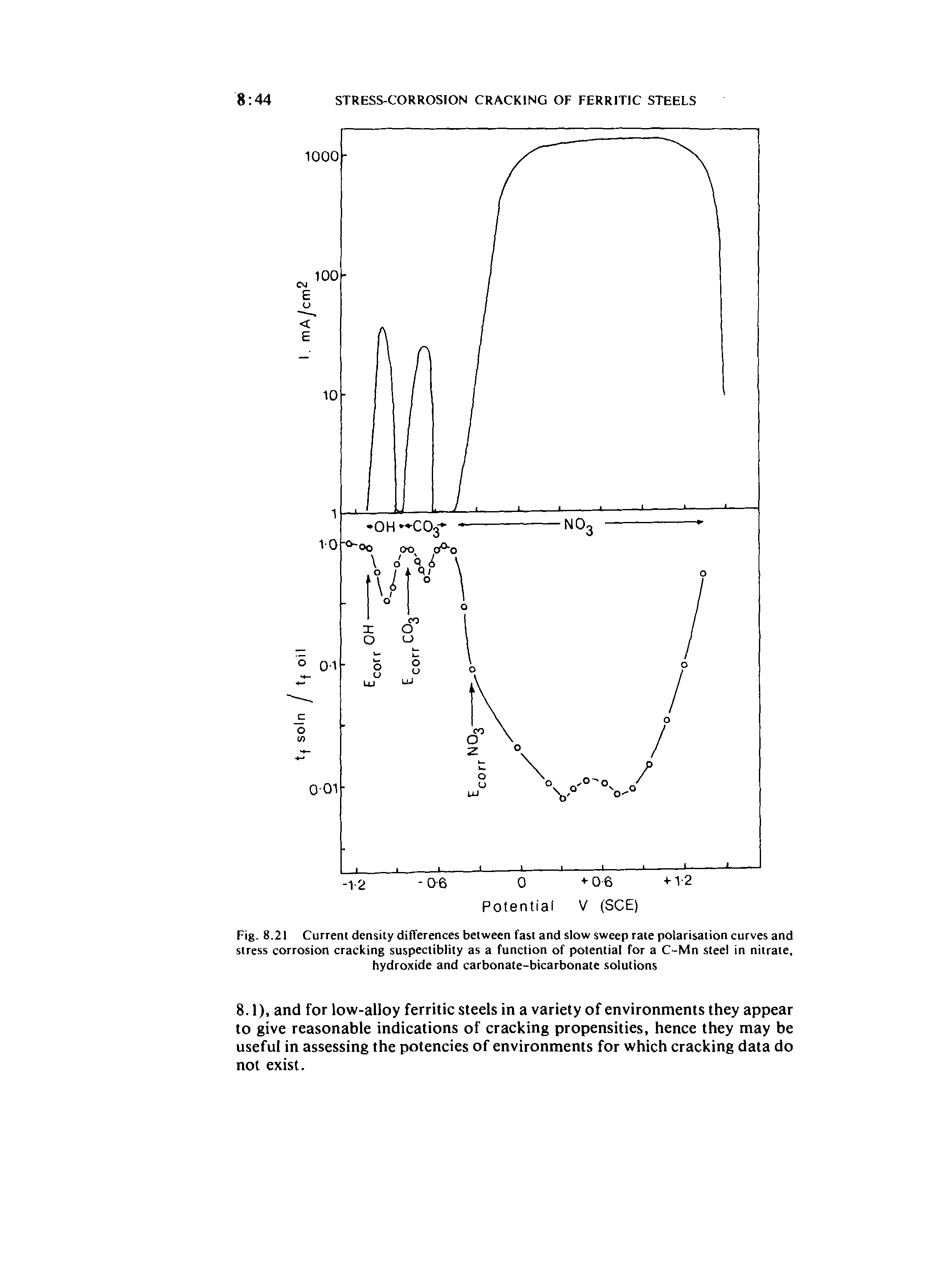 Fig. 8.21 Current density dilTerences between fast and slow sweep rate polarisation curves and stress corrosion cracking suspectiblity as a function of potential for a C-Mn steel in nitrate, hydroxide and carbonate-bicarbonate solutions...