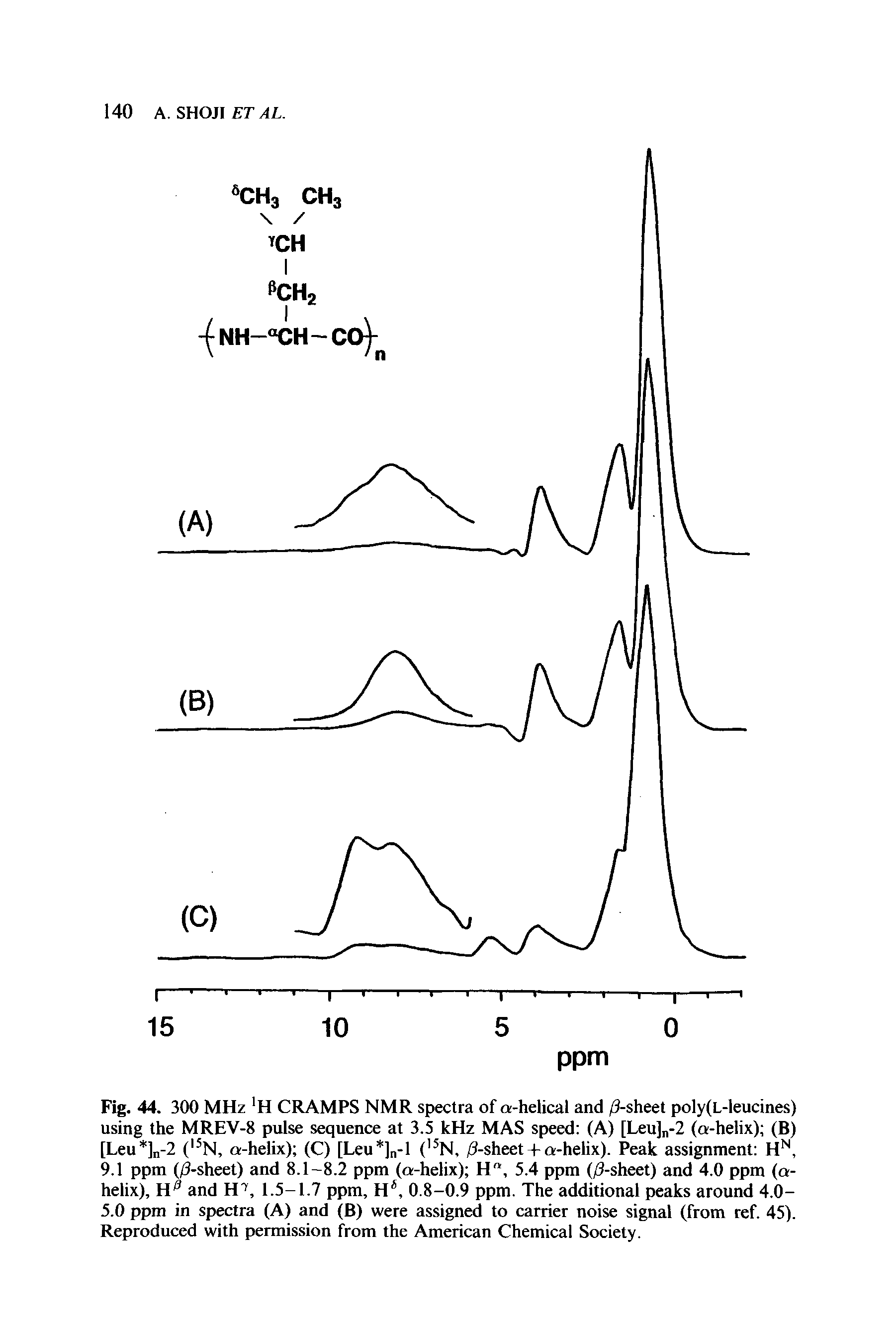 Fig. 44. 300 MHz H CRAMPS NMR spectra of a-helical and /3-sheet poly(L-leucines) using the MREV-8 pulse sequence at 3.5 kHz MAS speed (A) [Leu]n-2 (a-helix) (B) [Leu ] -2 ( N, a-helix) (C) [Leu ]n-1 ( N, /3-sheet + a-helix). Peak assignment H, 9.1 ppm (/3-sheet) and 8.1- 2 ppm (a-helix) H", 5.4 ppm (/3-sheet) and 4.0 ppm (a-helix), H and H >, 1.5-1.7 ppm, H, 0.8-0.9 ppm. The additional peaks around 4.0-5.0 ppm in spectra (A) and (B) were assigned to carrier noise signal (from ref. 45). Reproduced with permission from the American Chemical Society.