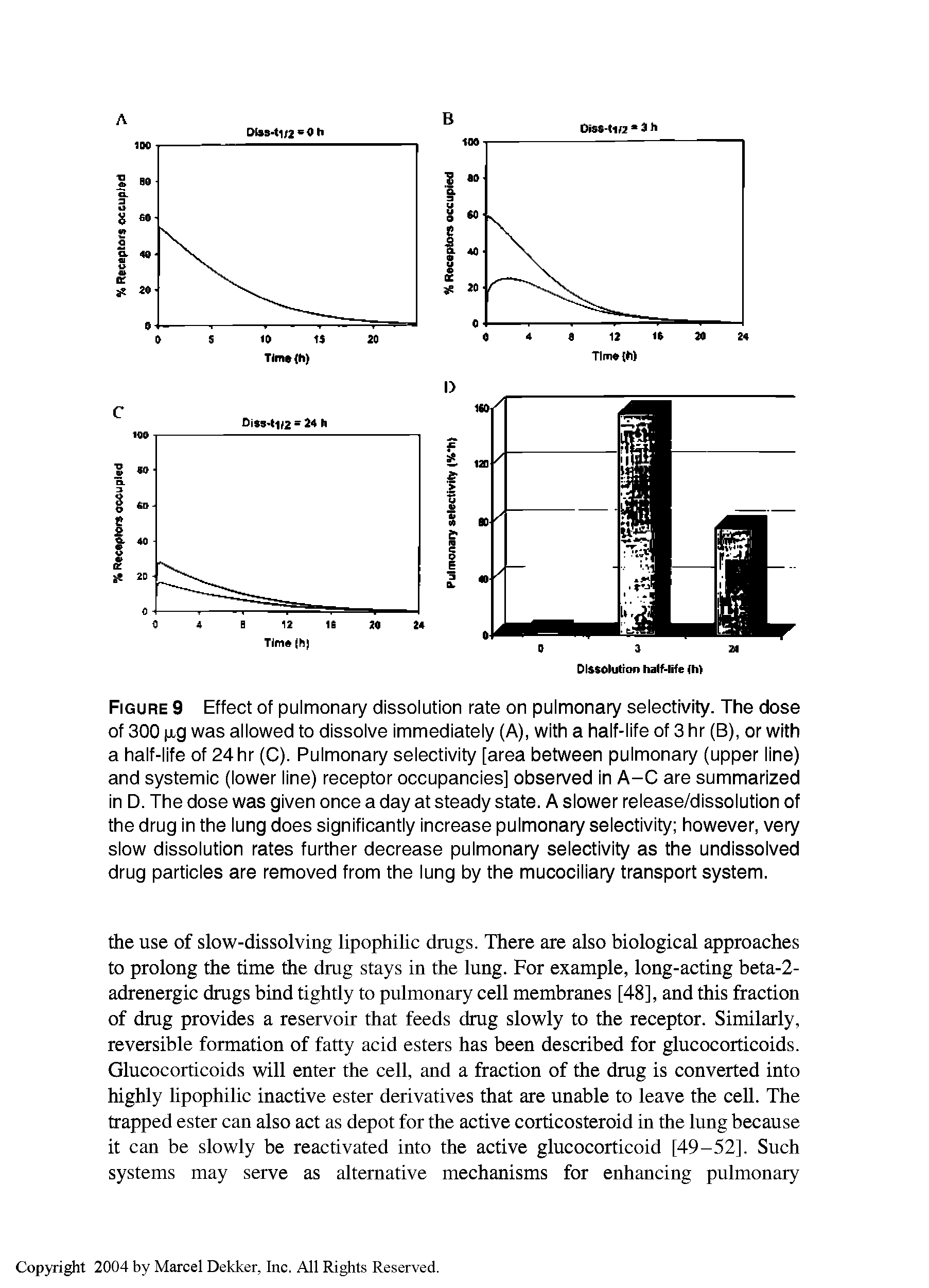 Figure 9 Effect of pulmonary dissolution rate on pulmonary selectivity. The dose of 300 p,g was allowed to dissolve immediately (A), with a half-life of 3 hr (B), or with a half-life of 24 hr (C). Pulmonary selectivity [area between pulmonary (upper line) and systemic (lower line) receptor occupancies] observed in A-C are summarized in D. The dose was given once a day at steady state. A slower release/dissolution of the drug in the lung does significantly increase pulmonary selectivity however, very slow dissolution rates further decrease pulmonary selectivity as the undissolved drug particles are removed from the lung by the mucociliary transport system.