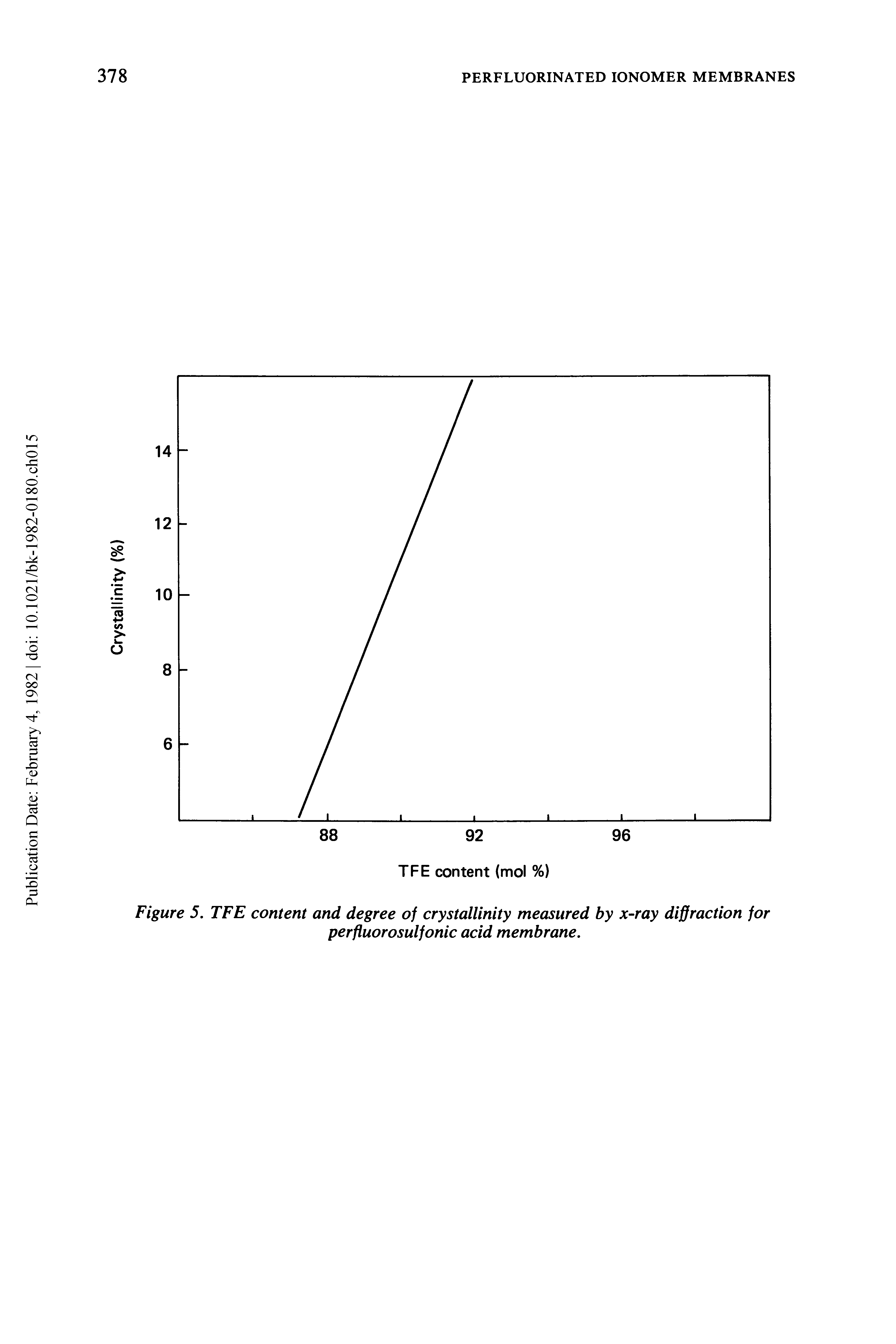 Figure 5. TFE content and degree of crystallinity measured by x-ray diffraction for perfluorosulfonic acid membrane.