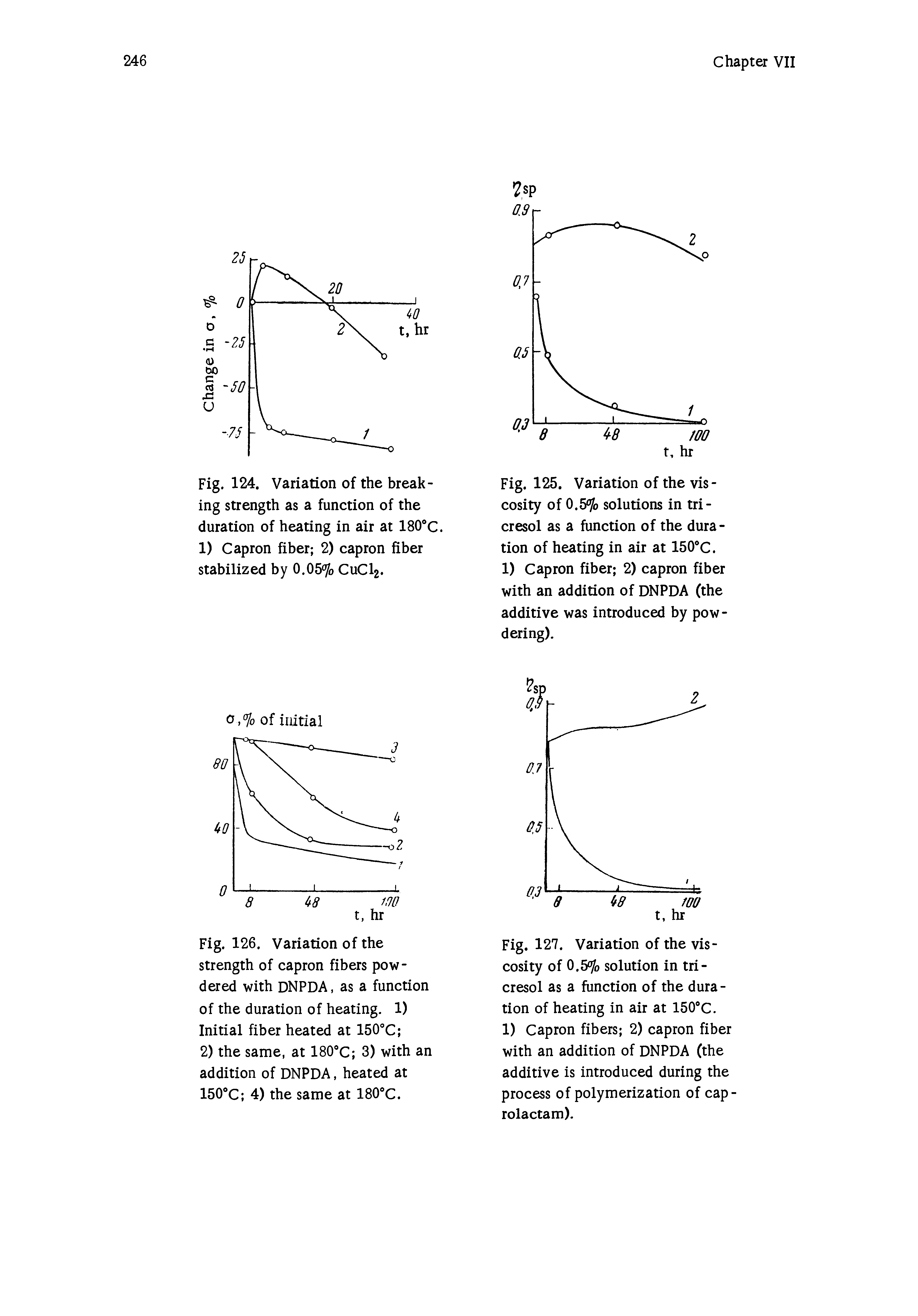 Fig. 124. Variation of the breaking strength as a function of the duration of heating in air at 180 C. 1) C apron fiber 2) capron fiber stabilized by 0.05% CUCI2.