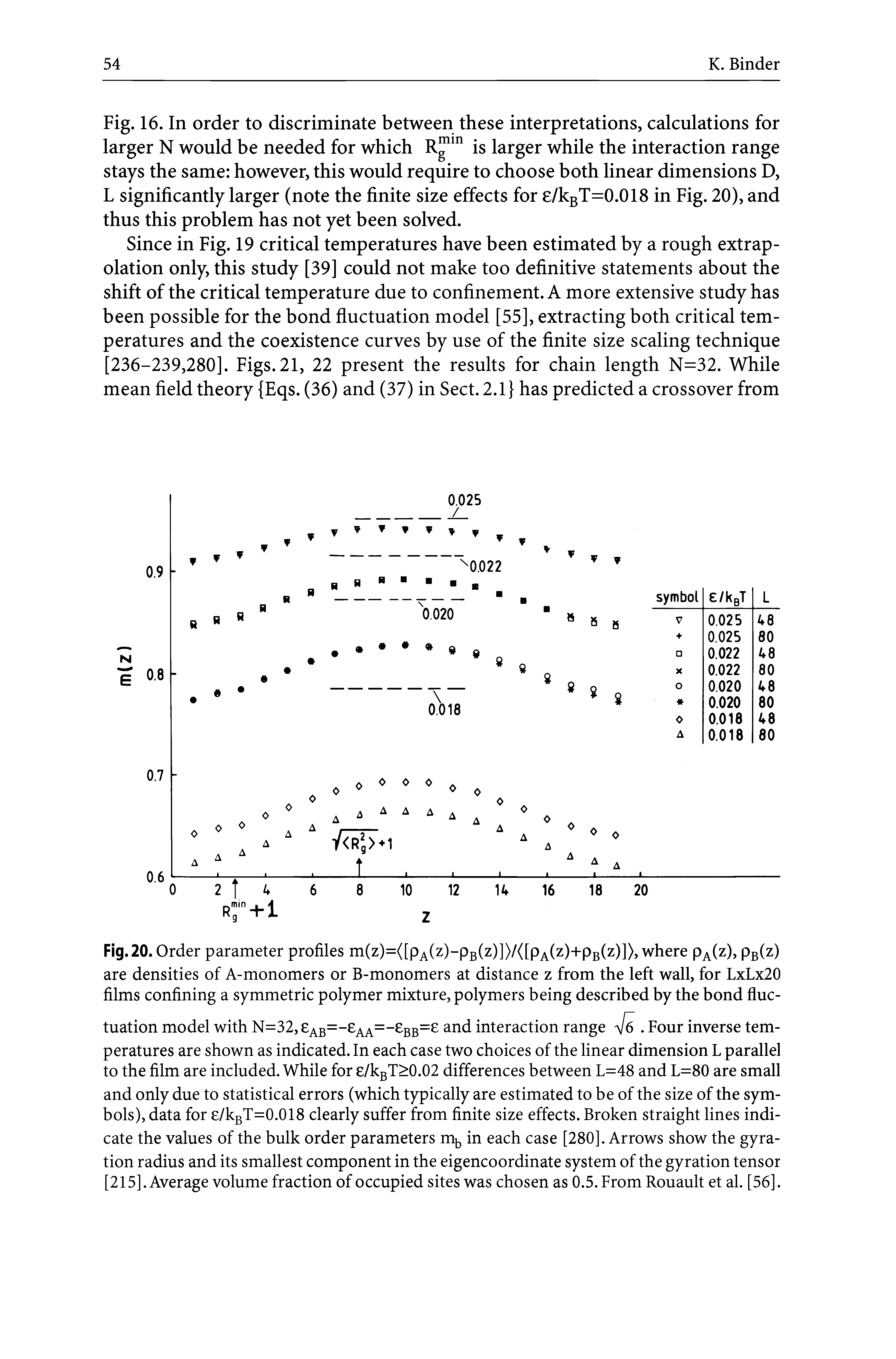 Fig.20. Order parameter profiles m(z)=([pA(z)-pB(z)])/([pA(z)+pB(z)]), where pA(z), pB(z) are densities of A-monomers or B-monomers at distance z from the left wall, for LxLx20 films confining a symmetric polymer mixture, polymers being described by the bond fluctuation model with N=32, ab=- aa=- bb=8 and interaction range 6. Four inverse temperatures are shown as indicated. In each case two choices of the linear dimension L parallel to the film are included. While for e/kBT>0.02 differences between L=48 and L=80 are small and only due to statistical errors (which typically are estimated to be of the size of the symbols), data for e/kBT=0.018 clearly suffer from finite size effects. Broken straight lines indicate the values of the bulk order parameters mb in each case [280]. Arrows show the gyration radius and its smallest component in the eigencoordinate system of the gyration tensor [215]. Average volume fraction of occupied sites was chosen as 0.5. From Rouault et al. [56].