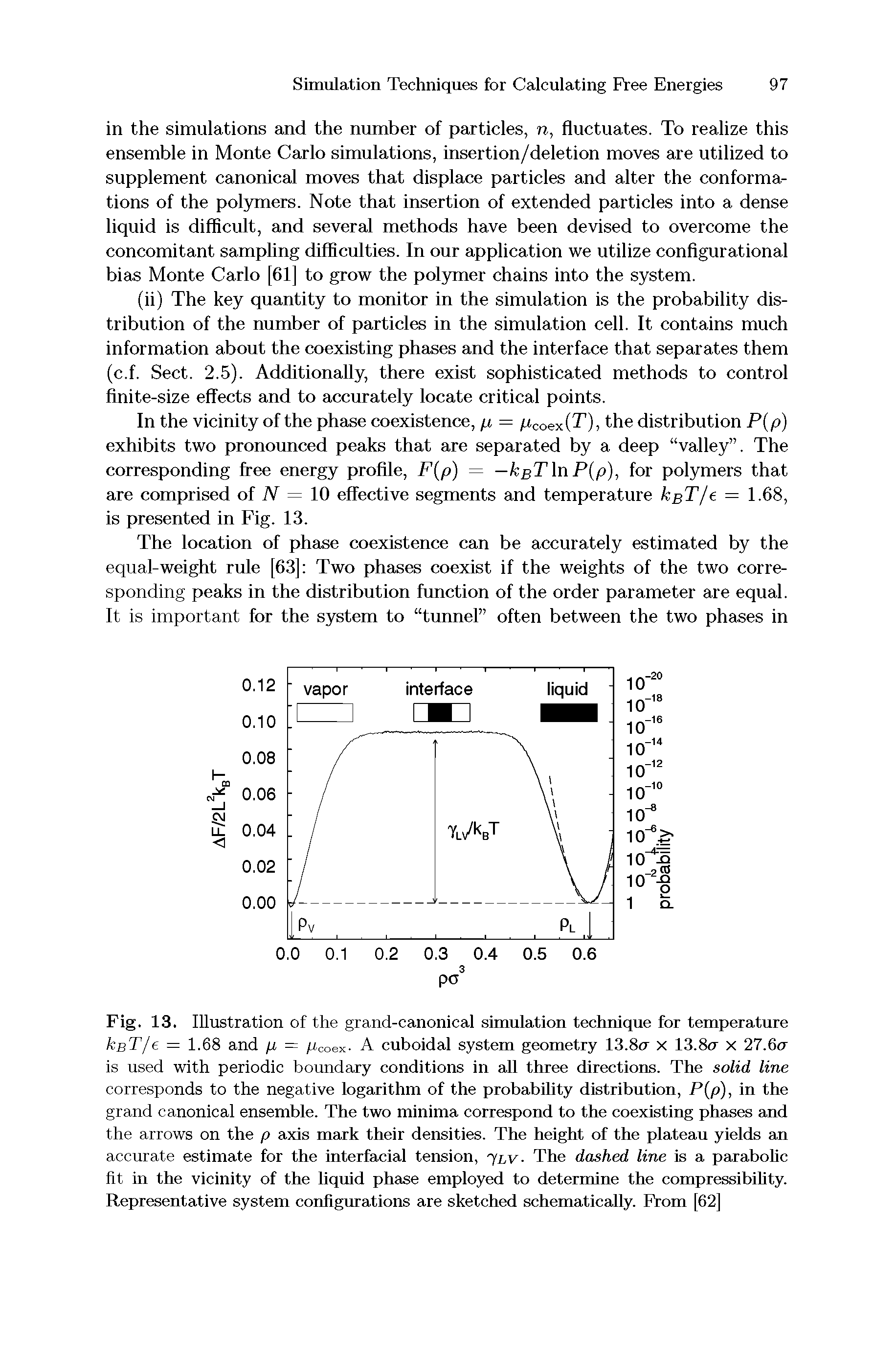 Fig. 13. Illustration of the grand-canonical simulation technique for temperature UbT/e = 1.68 and p = pcoex- A cuboidal system geometry 13.8cr x 13.8cr x 27.6cr is used with periodic boundary conditions in all three directions. The solid line corresponds to the negative logarithm of the probability distribution, P p), in the grand canonical ensemble. The two minima correspond to the coexisting phases and the arrows on the p axis mark their densities. The height of the plateau yields an accurate estimate for the interfacial tension, yLV- The dashed line is a parabohc fit in the vicinity of the liquid phase employed to determine the compressibihty. Representative system configurations are sketched schematically. From [62]...