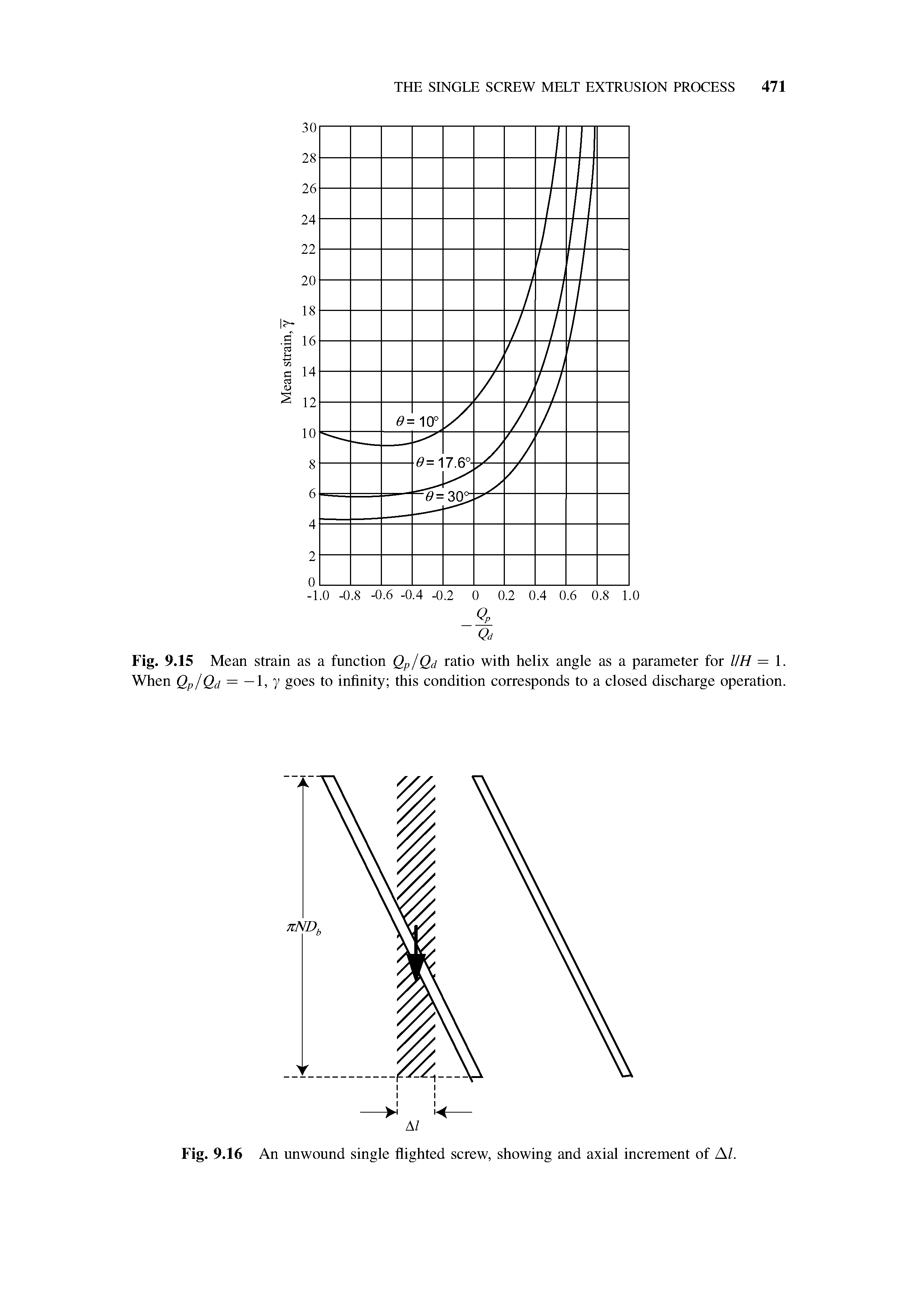 Fig. 9.15 Mean strain as a function QpjQd ratio with helix angle as a parameter for IIH = 1. When QpjQd = — l, y goes to infinity this condition corresponds to a closed discharge operation.