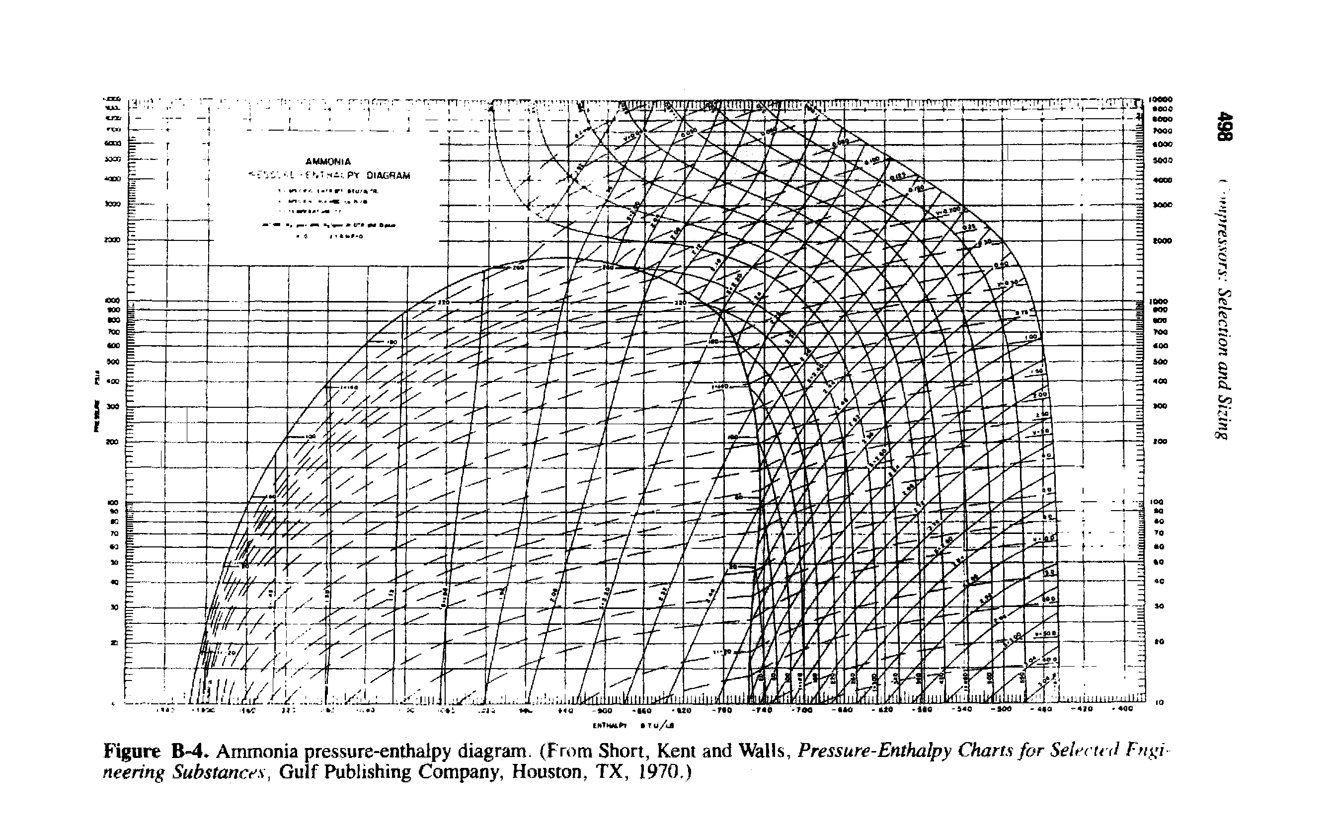 Figure B-4. Ammonia pressure-enthalpy diagram. (From Short, Kent and Walls, Pressure-Enthalpy Charts for Selected Fn i neering Substances, Gulf Publishing Company, Houston, TX, 1970.)...