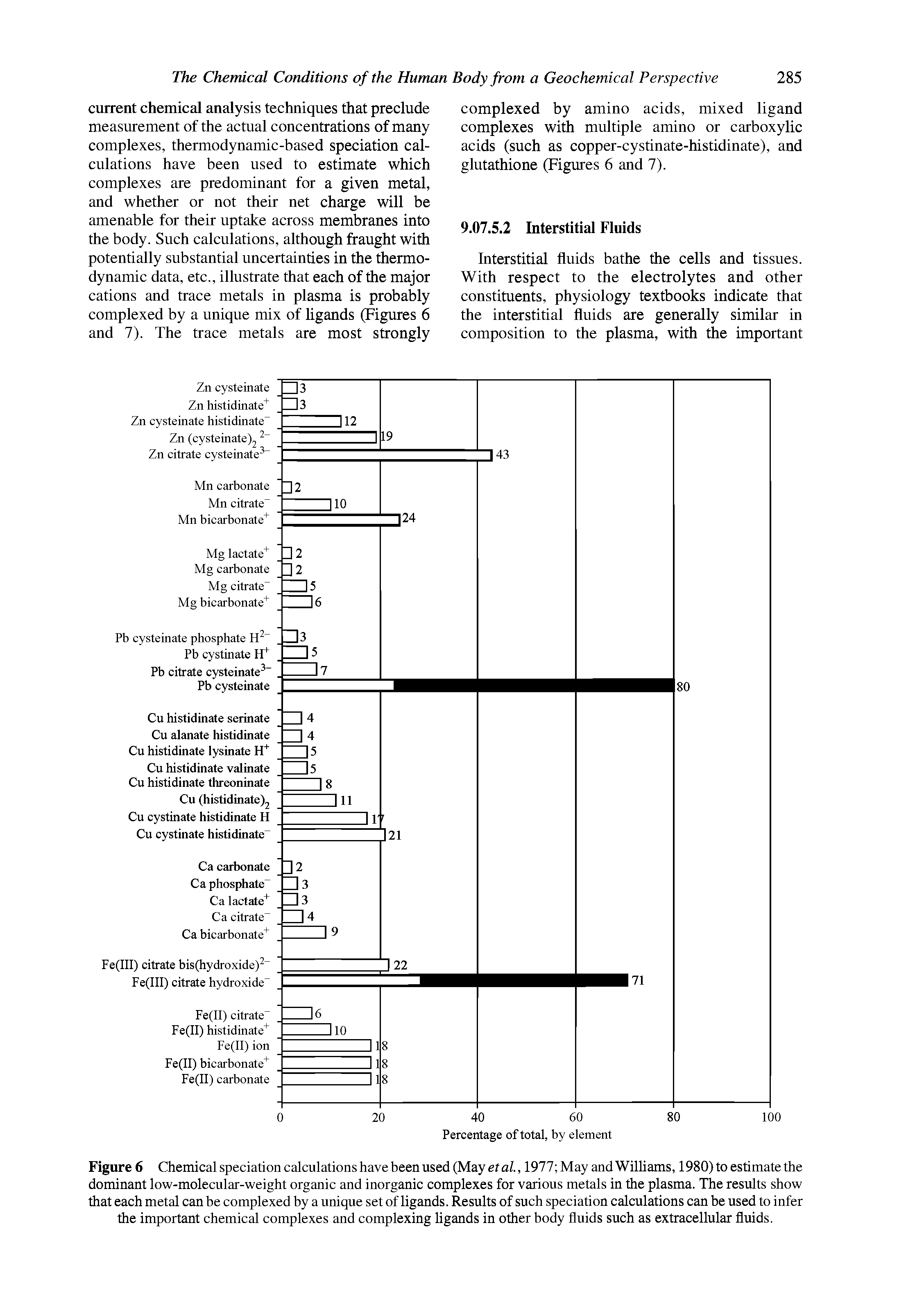 Figure 6 Chemical speciation calculations have been used (May et al.,l911 May and Williams, 1980) to estimate the dominant low-molecular-weight organic and inorganic complexes for various metals in the plasma. The results show that each metal can he complexed hy a unique set of ligands. Results of such speciation calculations can he used to infer the important chemical complexes and complexing ligands in other body fluids such as extracellular fluids.